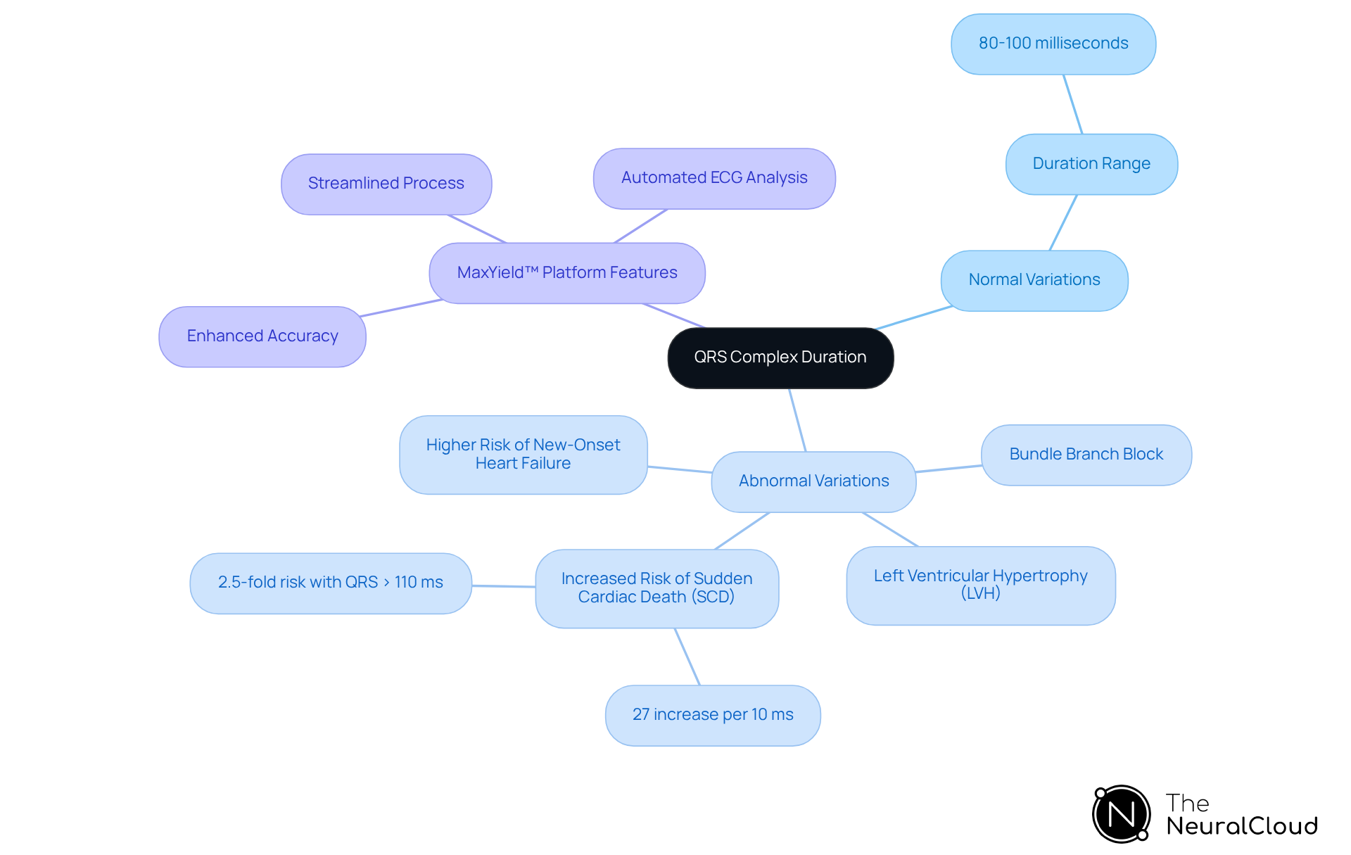 The central node represents the QRS complex duration, with branches showing normal and abnormal ranges. Each sub-branch explains the implications of these variations and the benefits of the MaxYield™ platform in monitoring cardiac health.