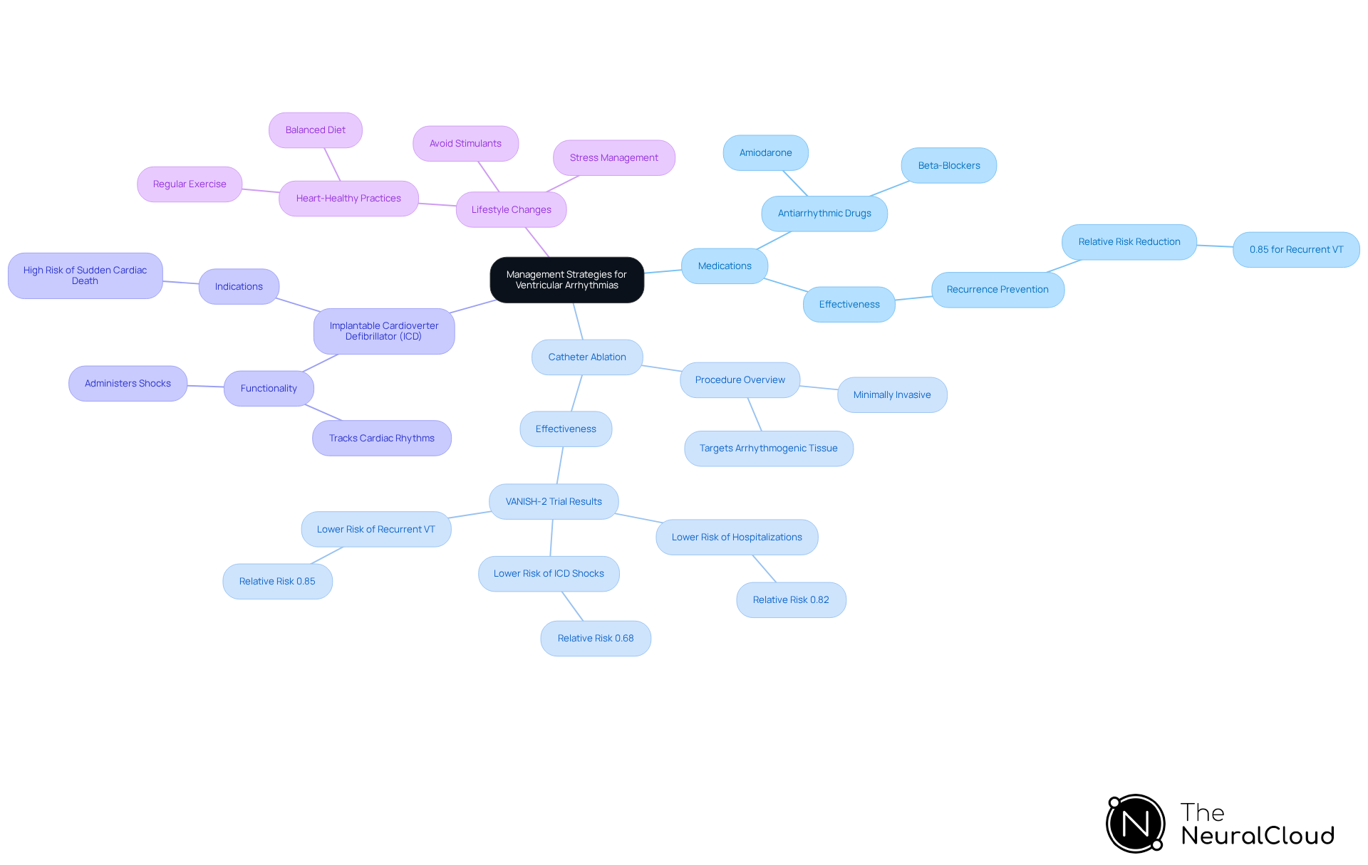 The central node represents the overall management strategies, while each branch shows a specific treatment option. Sub-branches provide additional details, making it easy to understand the relationships and effectiveness of each strategy. The central node represents the overall management strategies, while each branch shows a specific treatment option. Sub-branches provide additional details, making it easy to understand the relationships and effectiveness of each strategy.