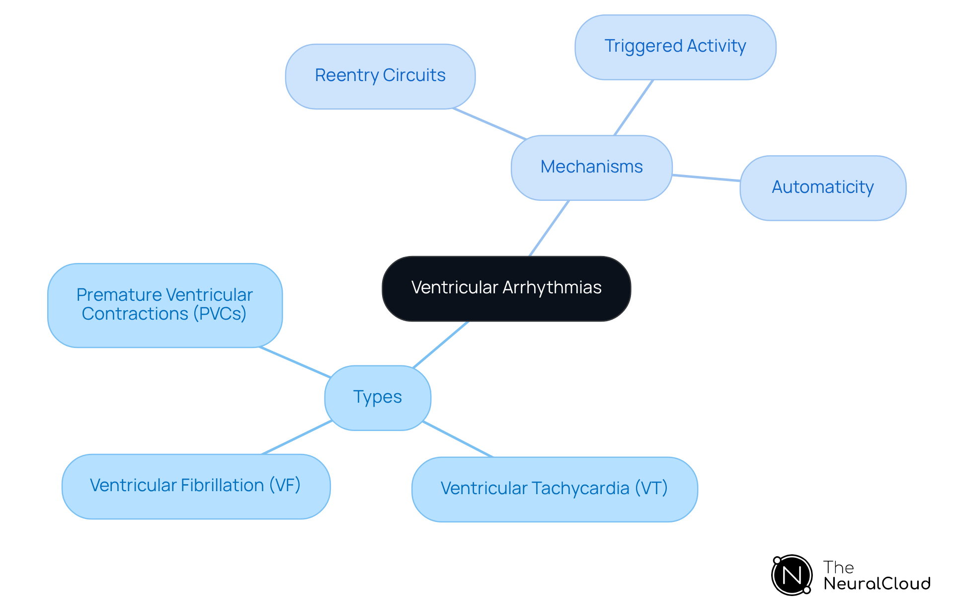 The central node represents the main topic of ventricular arrhythmias. The branches show the different types and mechanisms, helping you understand how they relate to each other. The central node represents the main topic of ventricular arrhythmias. The branches show the different types and mechanisms, helping you understand how they relate to each other.