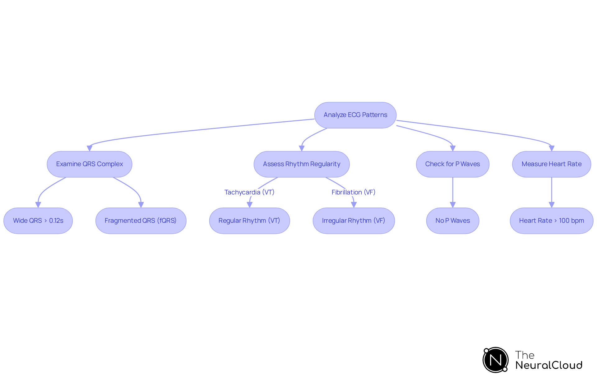 Follow the arrows to see how to analyze ECG patterns for ventricular arrhythmias. Each step guides you through the key features to assess, helping you identify potential heart rhythm disorders. Follow the arrows to see how to analyze ECG patterns for ventricular arrhythmias. Each step guides you through the key features to assess, helping you identify potential heart rhythm disorders.