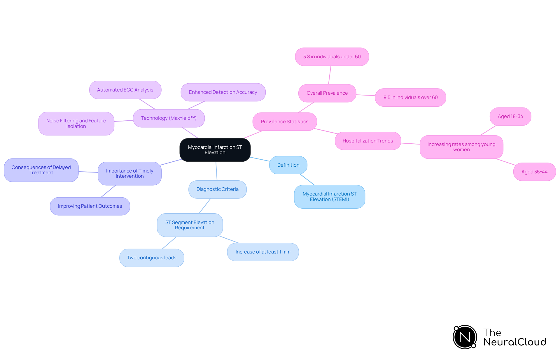 The central node represents the main topic, while branches show related aspects like definitions and technology. Each color-coded branch helps you navigate through the information easily, making it clear how everything connects. The central node represents the main topic, while branches show related aspects like definitions and technology. Each color-coded branch helps you navigate through the information easily, making it clear how everything connects.