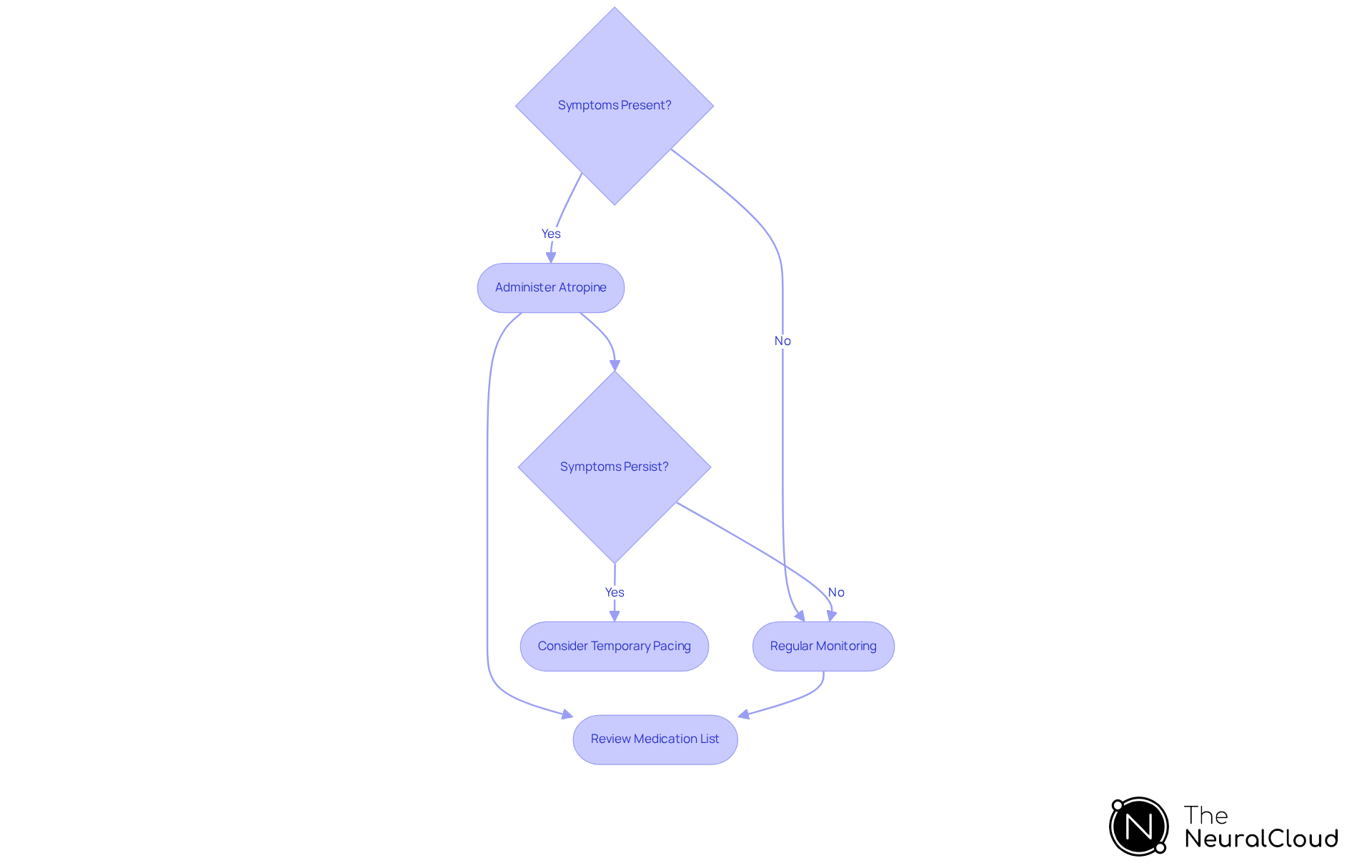 This flowchart guides you through the management process for Mobitz Type I heart block. Start at the top and follow the arrows based on whether symptoms are present, leading to appropriate actions like administering atropine or monitoring. This flowchart guides you through the management process for Mobitz Type I heart block. Start at the top and follow the arrows based on whether symptoms are present, leading to appropriate actions like administering atropine or monitoring.