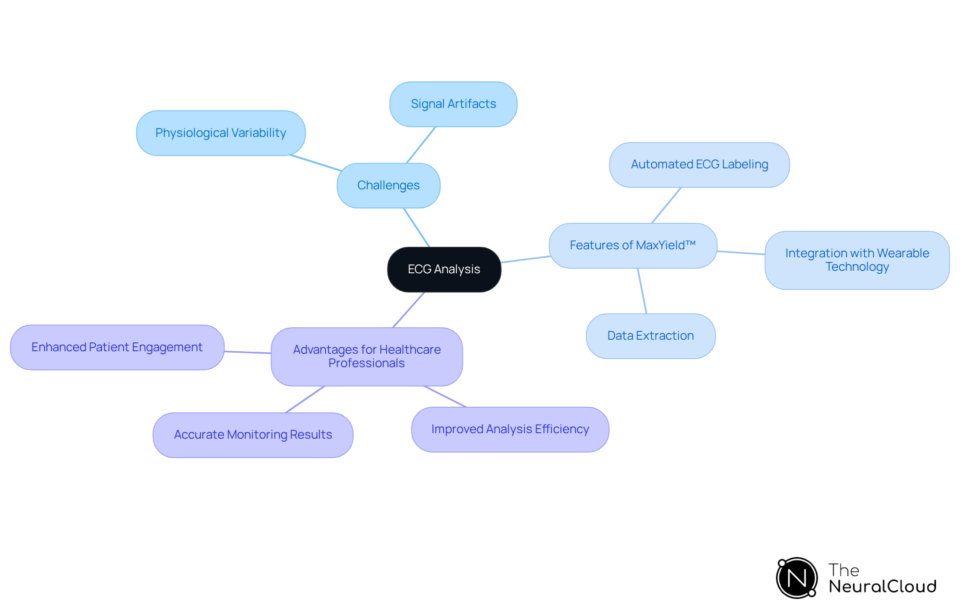 The central node represents ECG analysis, with branches showing the challenges, features of the MaxYield™ platform, and the benefits for healthcare professionals. Each branch and sub-branch highlights key points, making it easy to understand the overall structure and relationships. The central node represents ECG analysis, with branches showing the challenges, features of the MaxYield™ platform, and the benefits for healthcare professionals. Each branch and sub-branch highlights key points, making it easy to understand the overall structure and relationships.