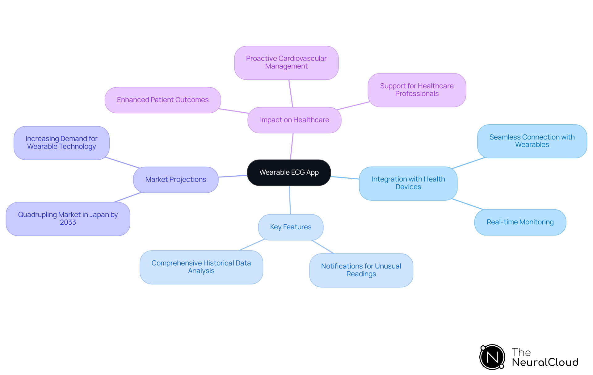 The central node represents the Wearable ECG app, with branches showing its integration, features, market potential, and healthcare impact. Each branch highlights important aspects of the app's role in modern cardiovascular care. The central node represents the Wearable ECG app, with branches showing its integration, features, market potential, and healthcare impact. Each branch highlights important aspects of the app's role in modern cardiovascular care.