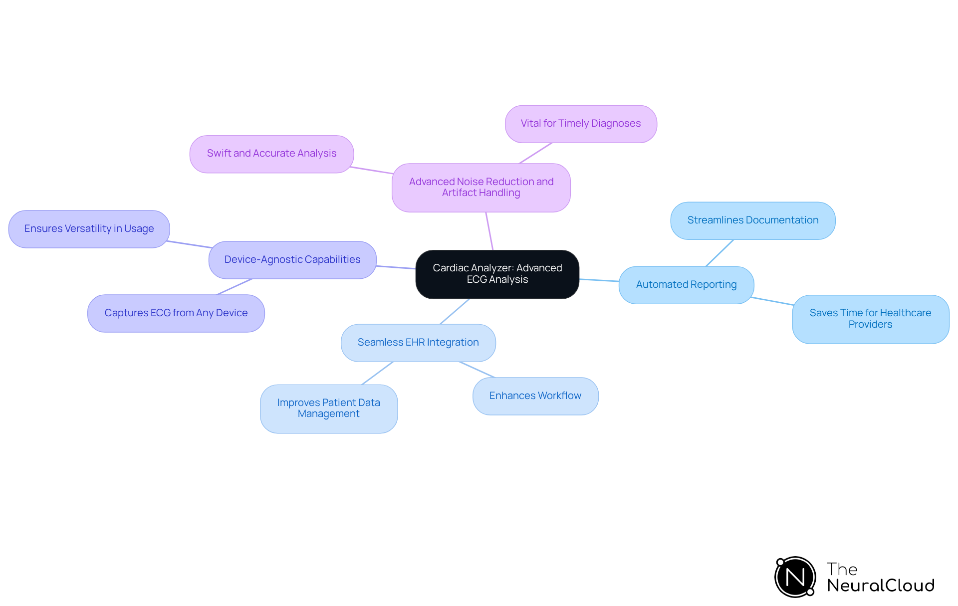 The central node represents the Cardiac Analyzer app, while the branches show its key features. Each feature is designed to improve ECG analysis and patient care, making it easier for healthcare professionals to deliver quality services. The central node represents the Cardiac Analyzer app, while the branches show its key features. Each feature is designed to improve ECG analysis and patient care, making it easier for healthcare professionals to deliver quality services.