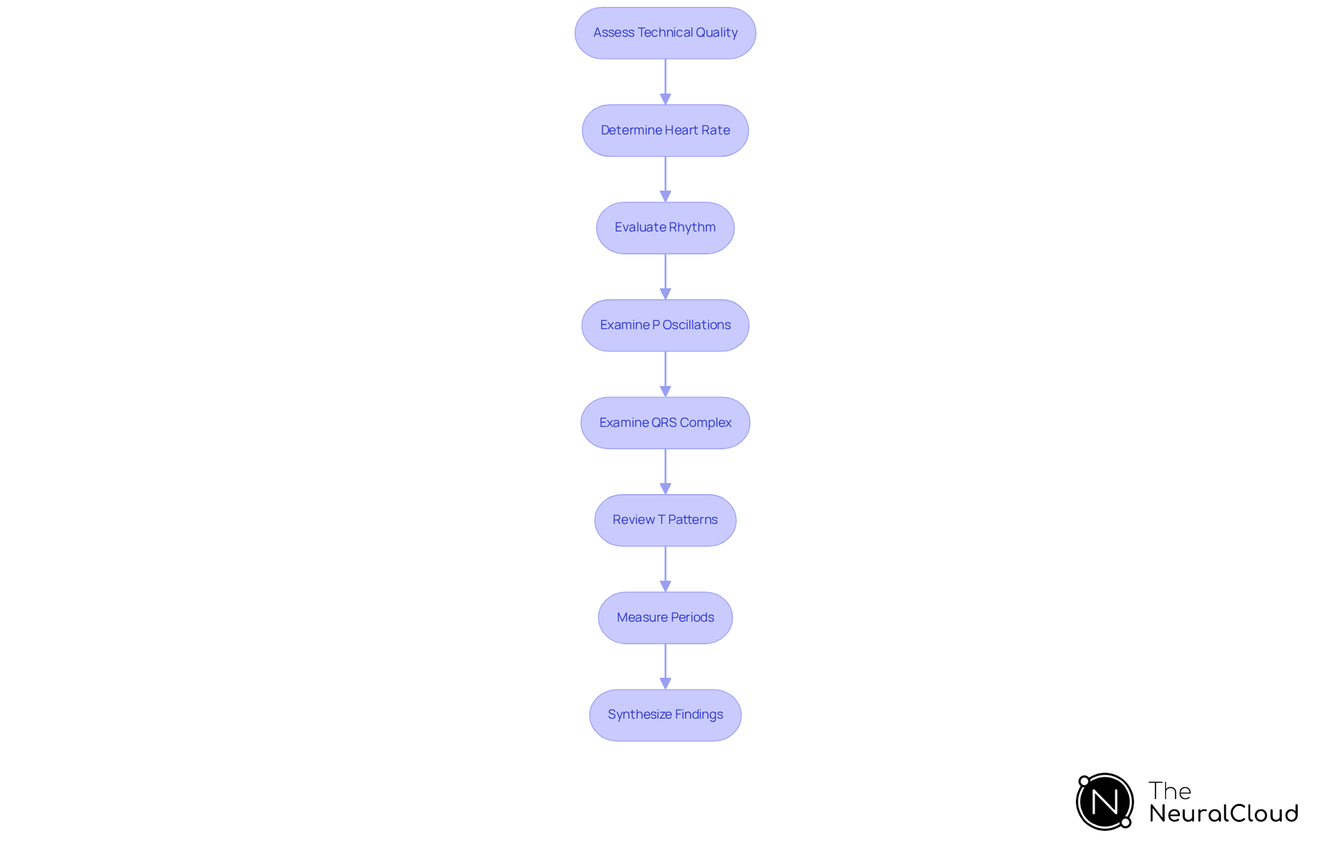 Each box represents a crucial step in analyzing an ECG report. Follow the arrows to see how to progress through the analysis, ensuring no step is missed for accurate interpretation. Each box represents a crucial step in analyzing an ECG report. Follow the arrows to see how to progress through the analysis, ensuring no step is missed for accurate interpretation.
