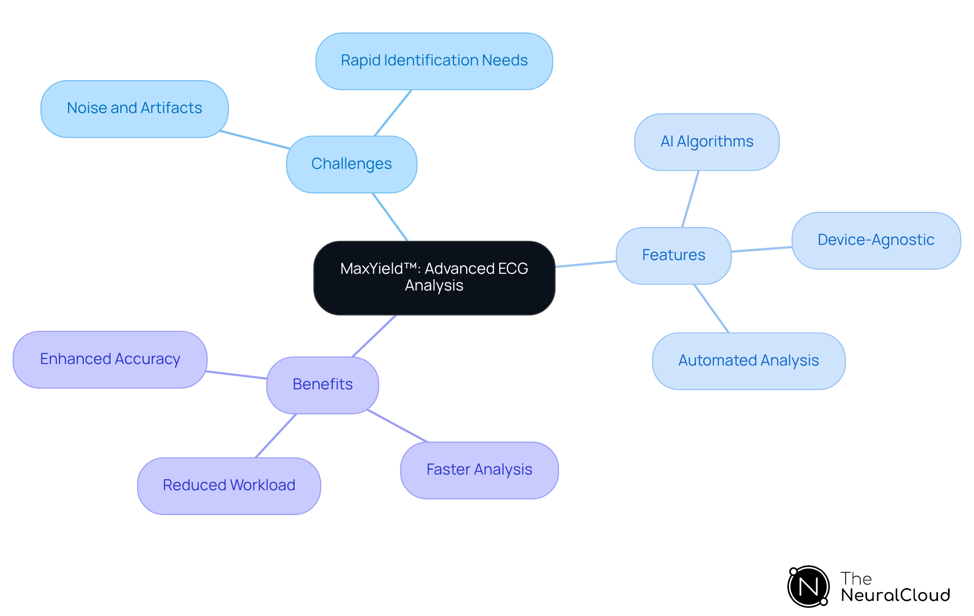 The center represents the MaxYield™ platform, with branches showing the challenges it addresses, its key features, and the benefits it provides to healthcare professionals. The center represents the MaxYield™ platform, with branches showing the challenges it addresses, its key features, and the benefits it provides to healthcare professionals.