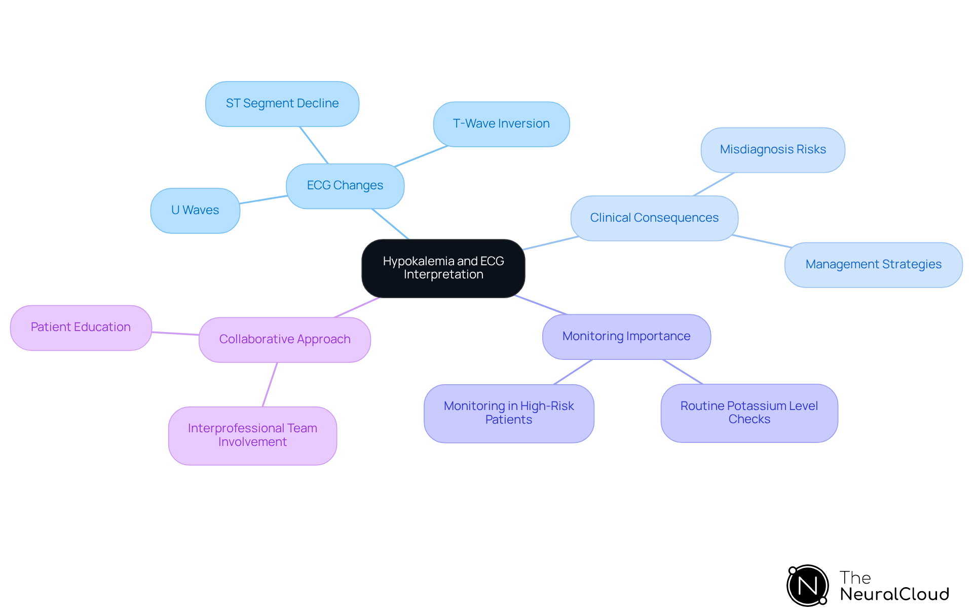 The central node represents hypokalemia, with branches showing its effects on ECG readings and clinical implications. Each branch highlights a critical aspect, helping healthcare professionals understand the interconnectedness of potassium levels and cardiac health. The central node represents hypokalemia, with branches showing its effects on ECG readings and clinical implications. Each branch highlights a critical aspect, helping healthcare professionals understand the interconnectedness of potassium levels and cardiac health.