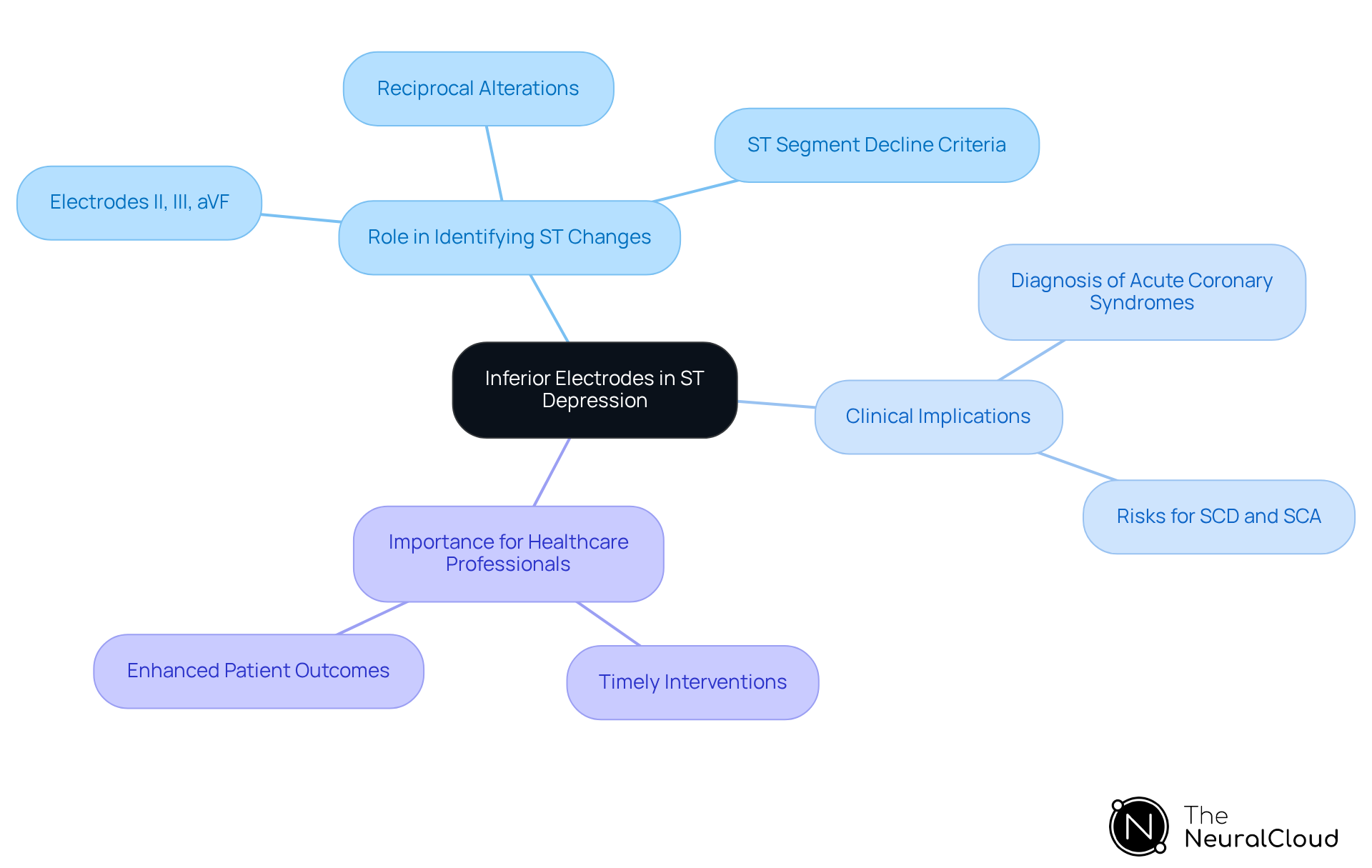 The central node represents the main topic, while branches show related aspects. Each branch highlights important points about how inferior electrodes contribute to understanding ST depression and its clinical significance. The central node represents the main topic, while branches show related aspects. Each branch highlights important points about how inferior electrodes contribute to understanding ST depression and its clinical significance.