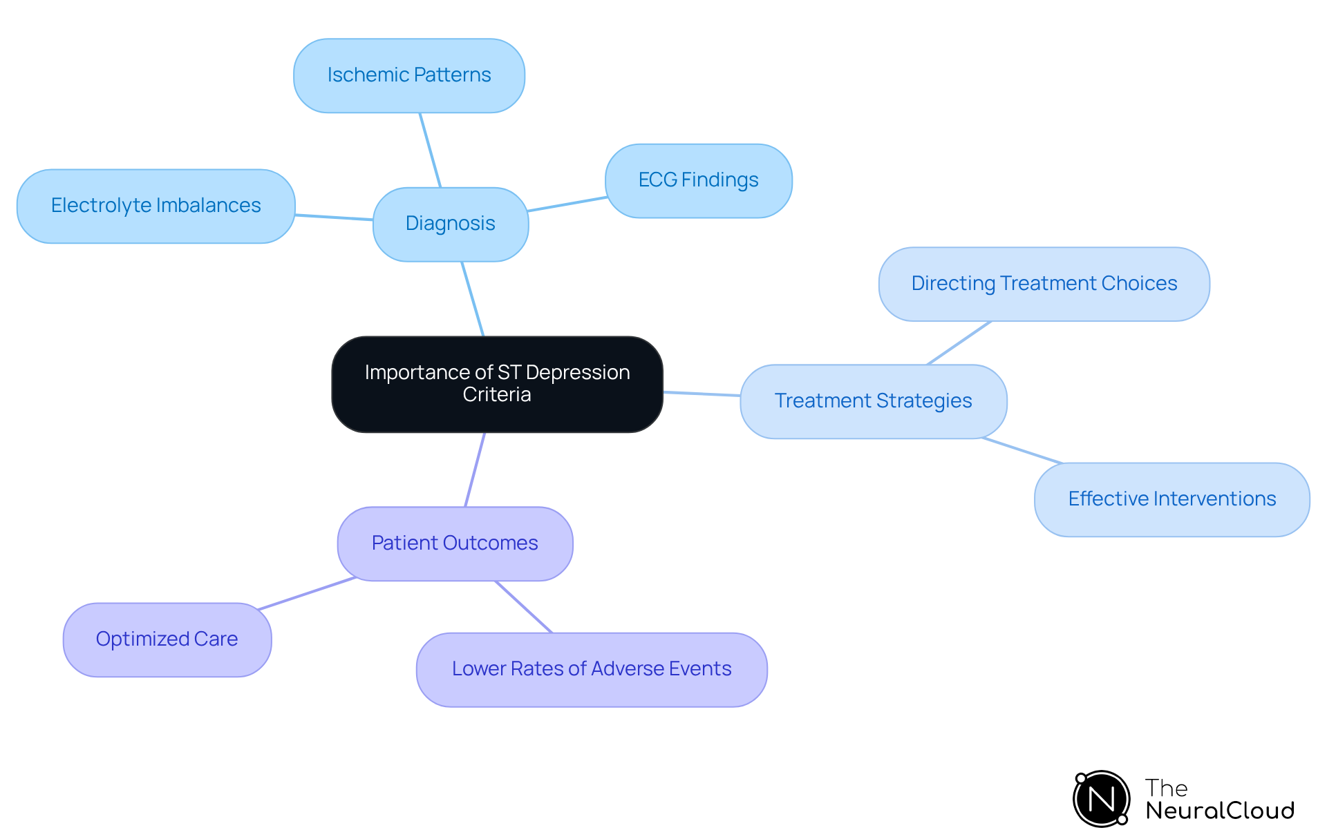 The central node represents the main topic, while branches show related areas of knowledge and their significance in cardiology. Each color-coded branch helps visualize how different factors contribute to better patient care. The central node represents the main topic, while branches show related areas of knowledge and their significance in cardiology. Each color-coded branch helps visualize how different factors contribute to better patient care.
