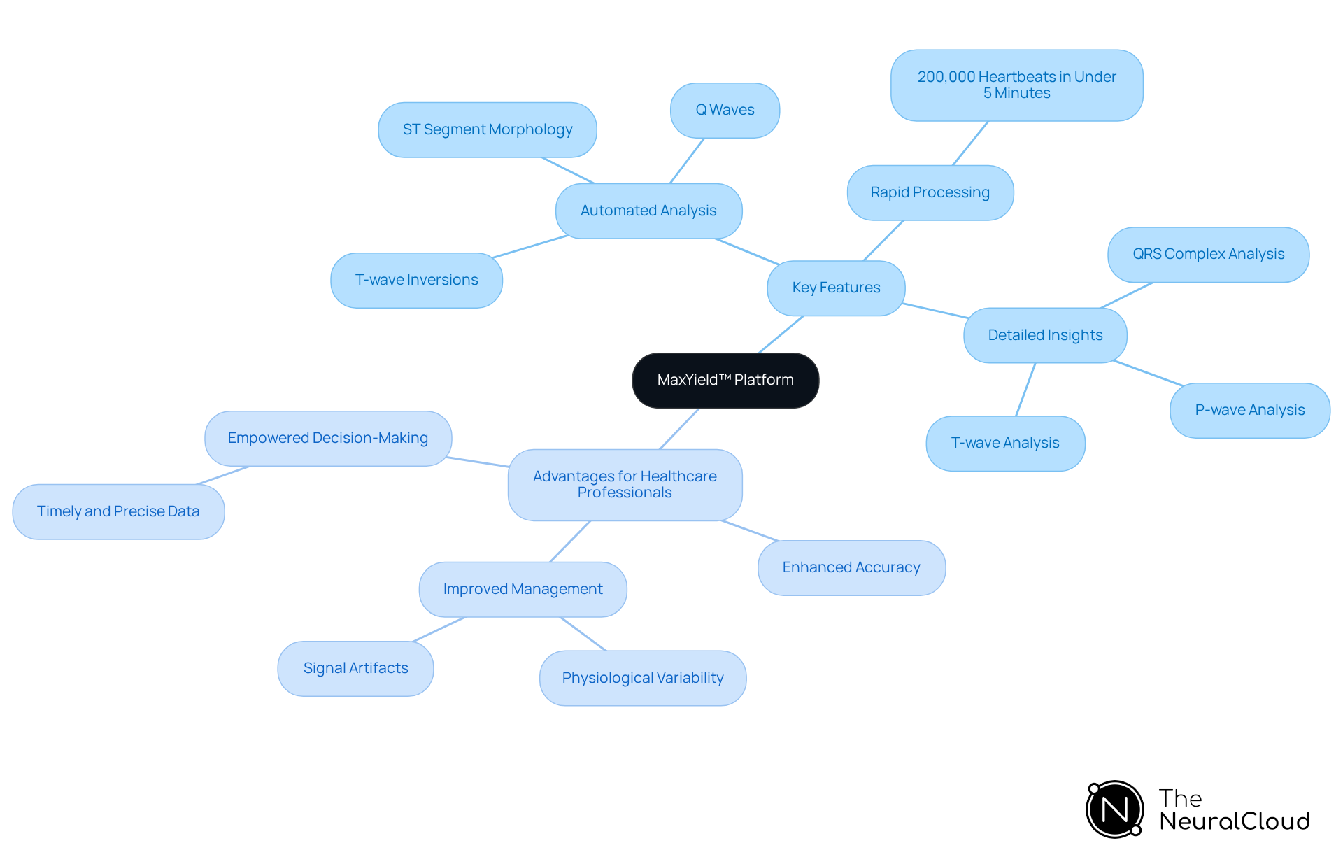 The center represents the MaxYield™ platform, with branches showing its key features and how they benefit healthcare professionals. Each branch highlights important aspects that contribute to better ECG analysis and clinical outcomes. The center represents the MaxYield™ platform, with branches showing its key features and how they benefit healthcare professionals. Each branch highlights important aspects that contribute to better ECG analysis and clinical outcomes.