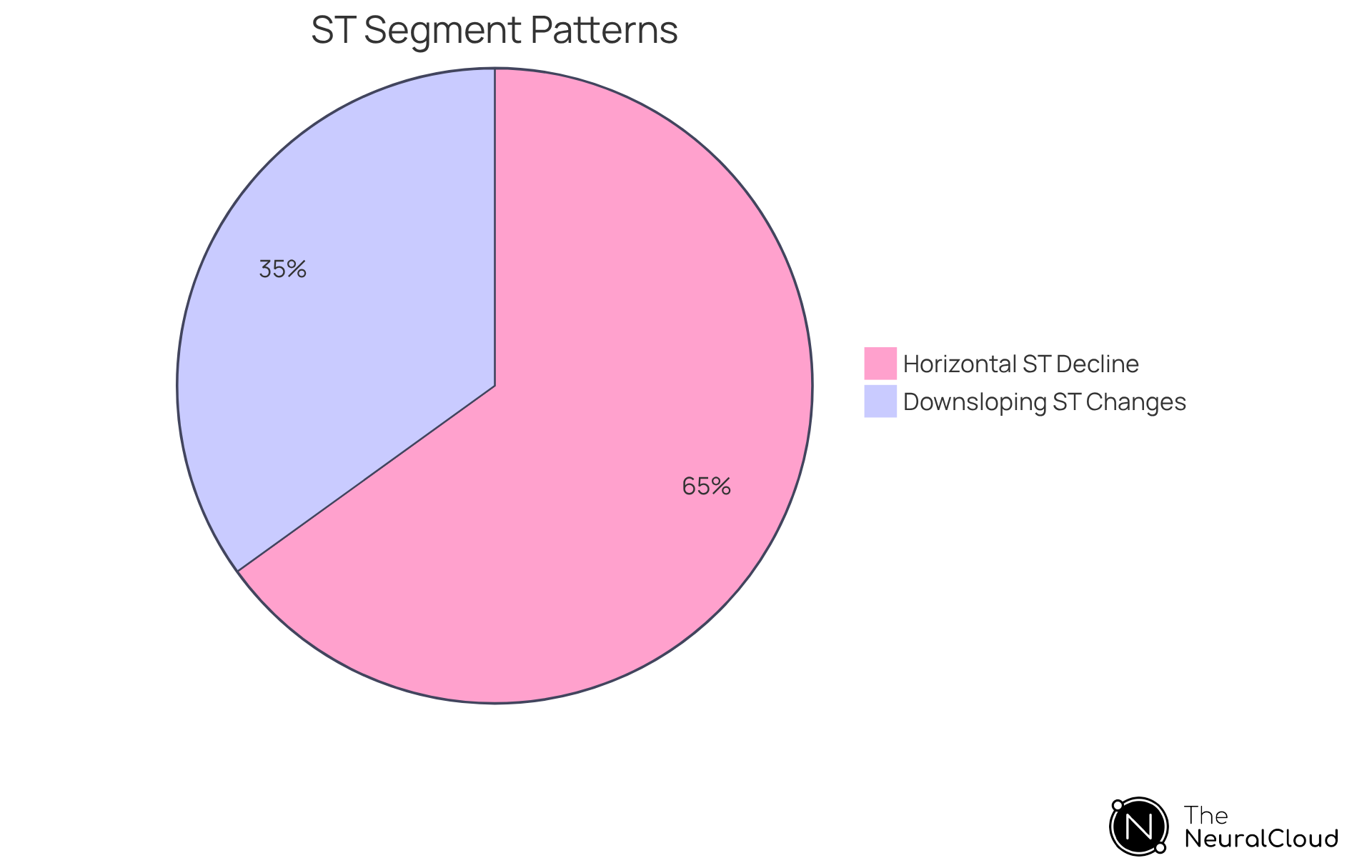 Each slice represents the percentage of patients with a specific ST depression pattern. The larger the slice, the more common that pattern is among patients. Horizontal ST decline is linked to myocardial ischemia, while downsloping changes may indicate more severe cardiac issues. Each slice represents the percentage of patients with a specific ST depression pattern. The larger the slice, the more common that pattern is among patients. Horizontal ST decline is linked to myocardial ischemia, while downsloping changes may indicate more severe cardiac issues.