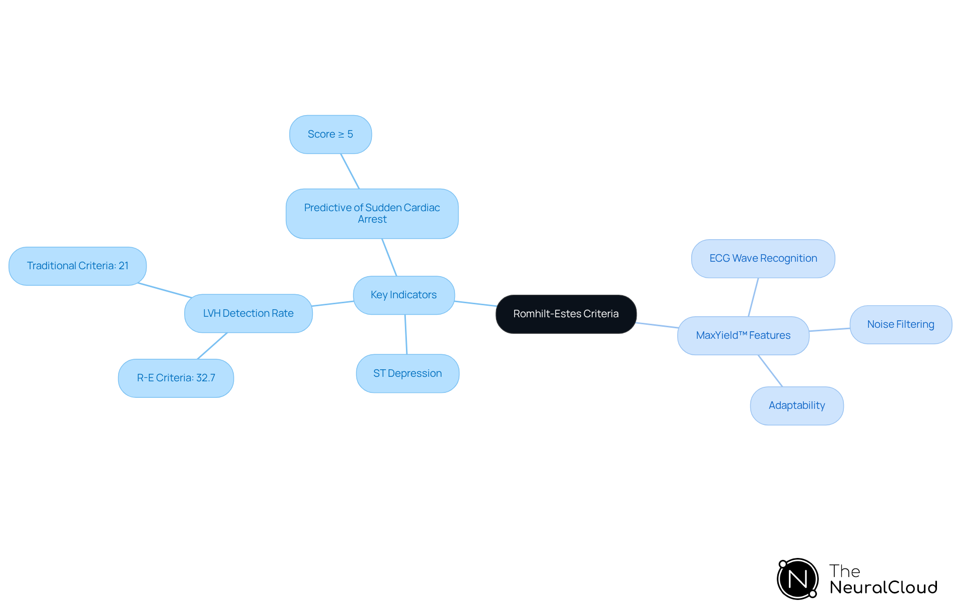 The central node represents the Romhilt-Estes criteria, with branches showing key indicators and features of the MaxYield™ platform. Each sub-branch provides specific details, helping you understand how these elements contribute to improved patient care. The central node represents the Romhilt-Estes criteria, with branches showing key indicators and features of the MaxYield™ platform. Each sub-branch provides specific details, helping you understand how these elements contribute to improved patient care.