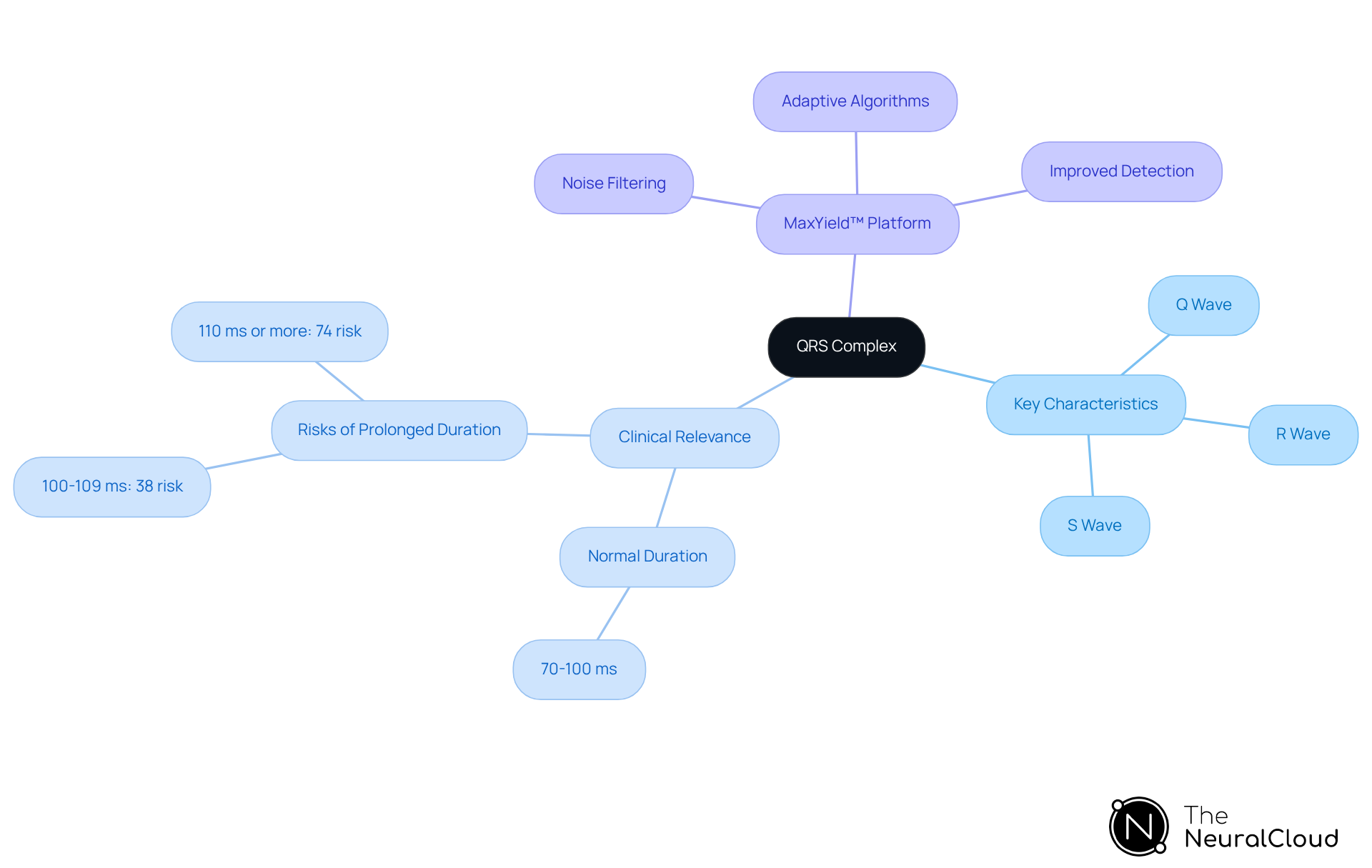 The central node represents the QRS complex, while the branches show its characteristics, clinical implications, and the advanced features of the MaxYield™ platform. Each branch helps you understand how these elements relate to ECG analysis and patient care. The central node represents the QRS complex, while the branches show its characteristics, clinical implications, and the advanced features of the MaxYield™ platform. Each branch helps you understand how these elements relate to ECG analysis and patient care.