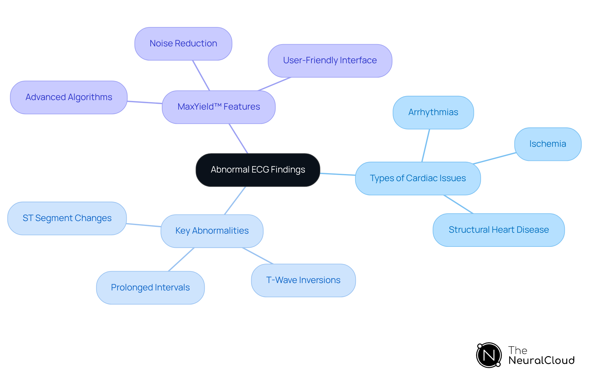 The central node represents the main topic of abnormal ECG findings. Each branch shows different aspects: types of cardiac issues, specific ECG abnormalities, and features of the MaxYield™ system. This helps visualize how these elements are interconnected and their importance in improving patient outcomes. The central node represents the main topic of abnormal ECG findings. Each branch shows different aspects: types of cardiac issues, specific ECG abnormalities, and features of the MaxYield™ system. This helps visualize how these elements are interconnected and their importance in improving patient outcomes.