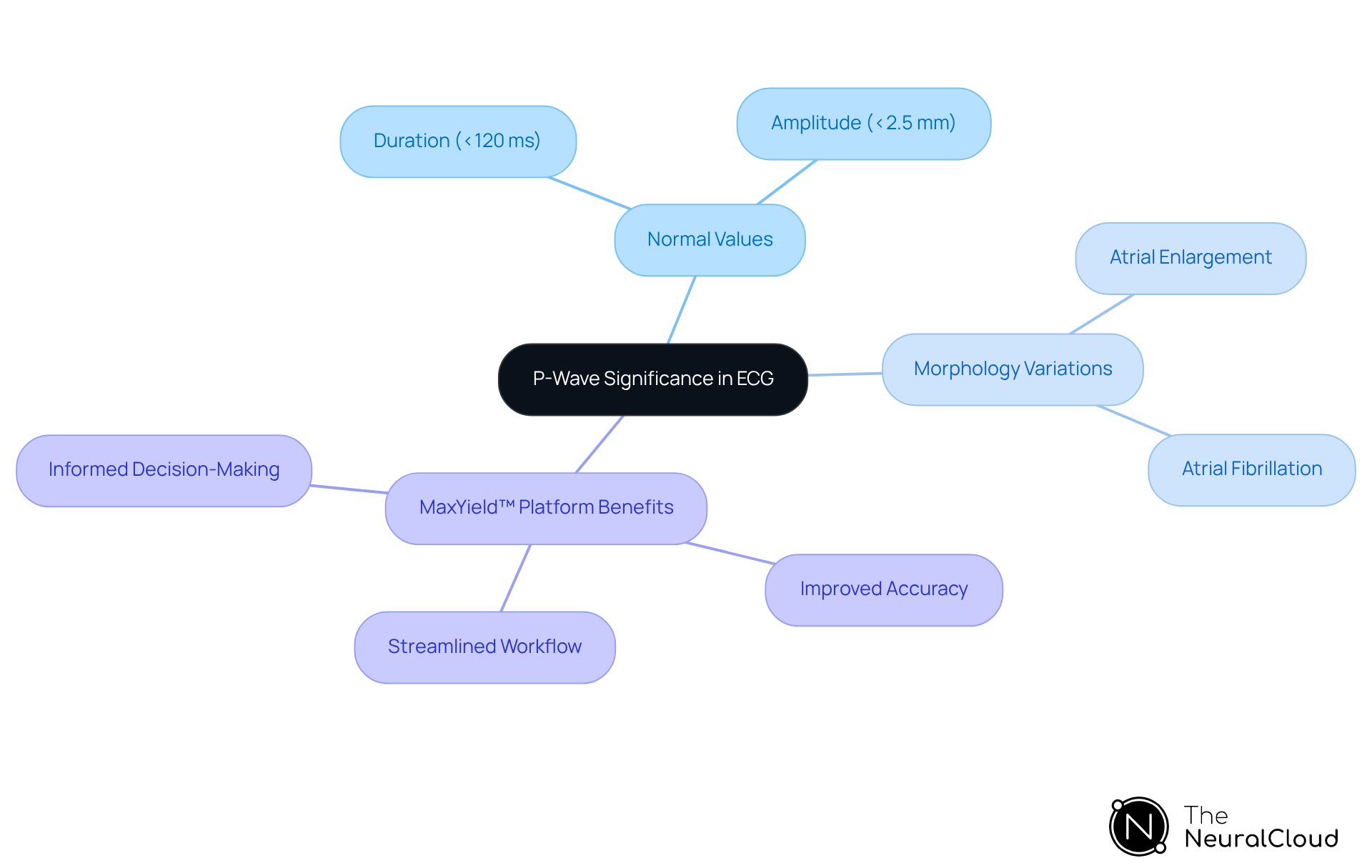 Start at the center with the P-wave significance, then explore its normal values and variations. The branches show how the MaxYield™ platform enhances analysis and benefits healthcare professionals. Start at the center with the P-wave significance, then explore its normal values and variations. The branches show how the MaxYield™ platform enhances analysis and benefits healthcare professionals.