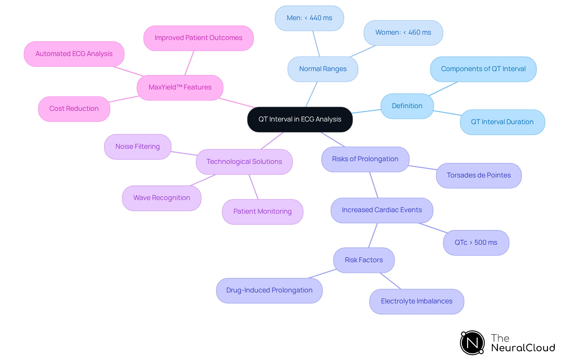 The central node represents the QT interval, with branches showing its definition, normal ranges, risks, and how technology like MaxYield™ enhances ECG analysis. Each branch helps you explore different aspects of the QT interval and its importance. The central node represents the QT interval, with branches showing its definition, normal ranges, risks, and how technology like MaxYield™ enhances ECG analysis. Each branch helps you explore different aspects of the QT interval and its importance.