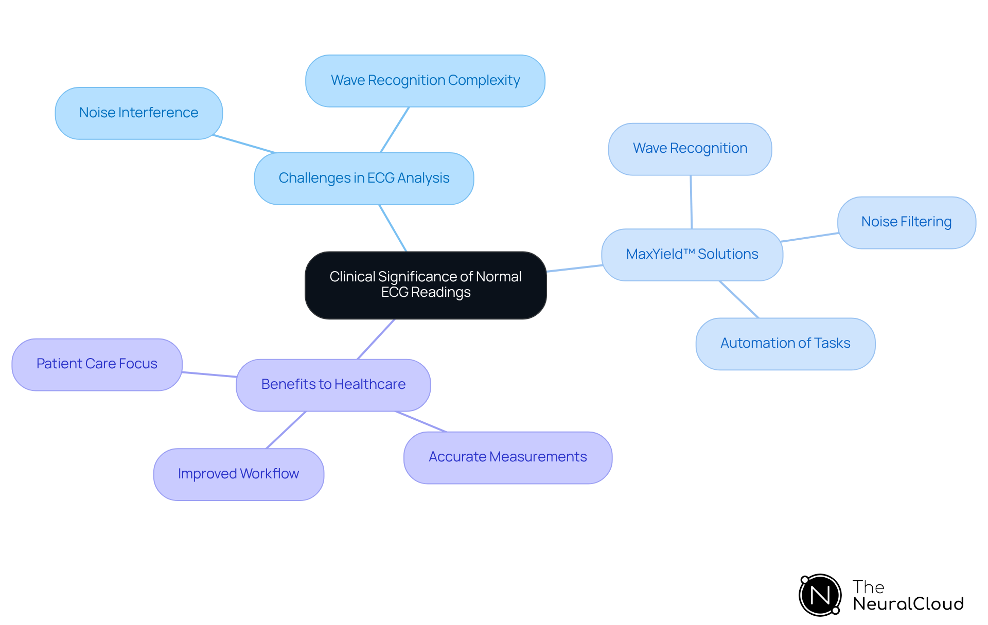 The central node represents the main topic, while the branches show related challenges, solutions, and benefits. Each color-coded branch helps you see how different aspects connect to the overall theme. The central node represents the main topic, while the branches show related challenges, solutions, and benefits. Each color-coded branch helps you see how different aspects connect to the overall theme.