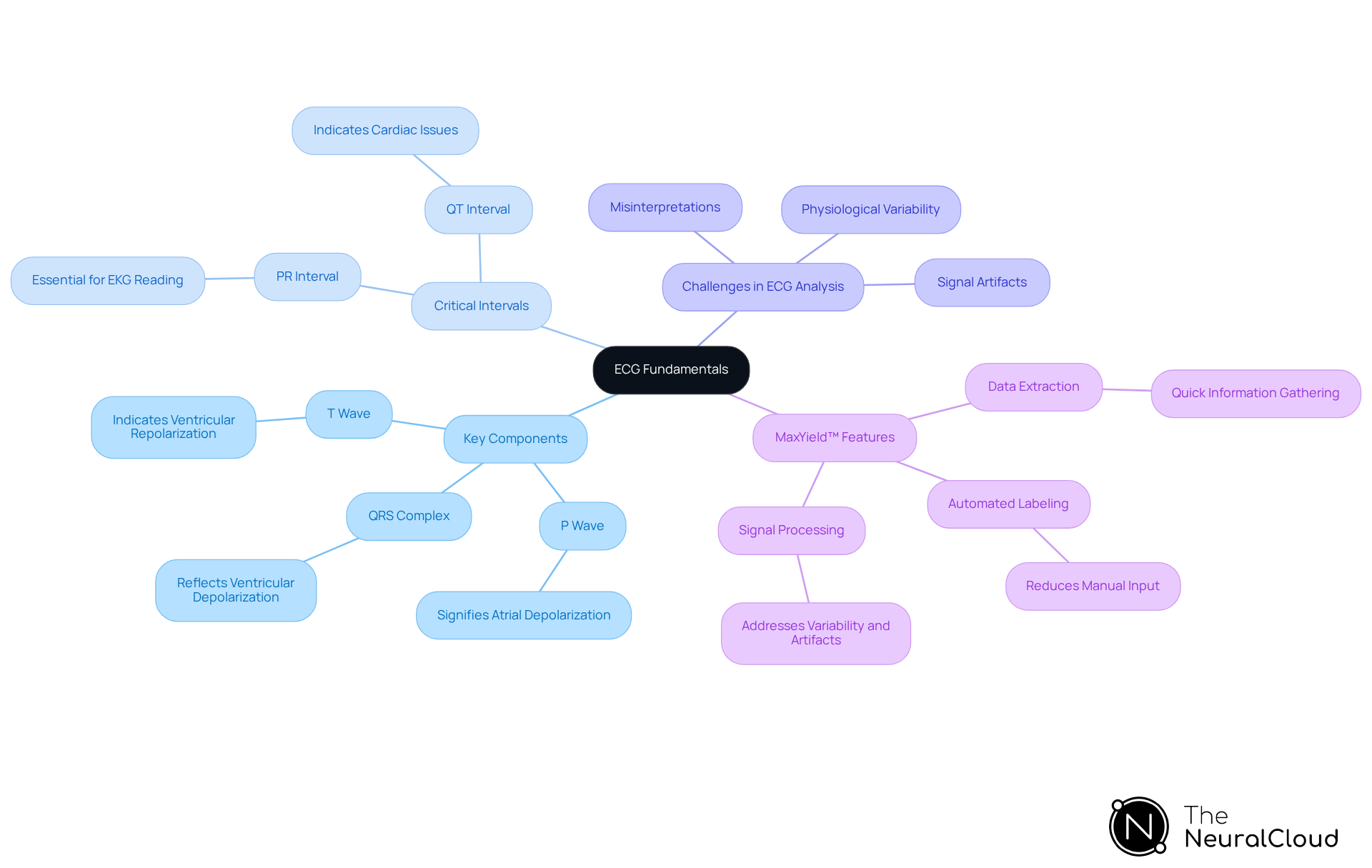 The central node represents the main topic of ECG fundamentals. Each branch shows a key component or challenge, with further details on their importance or features. This layout helps you see how everything connects in the context of ECG interpretation. The central node represents the main topic of ECG fundamentals. Each branch shows a key component or challenge, with further details on their importance or features. This layout helps you see how everything connects in the context of ECG interpretation.