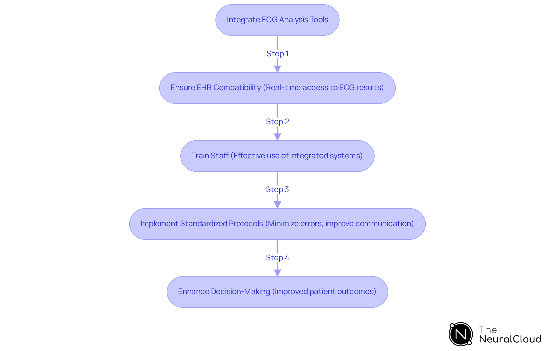 Each box represents a step in the integration process. Follow the arrows to see how each step builds on the previous one, leading to better patient care and improved clinical outcomes. Each box represents a step in the integration process. Follow the arrows to see how each step builds on the previous one, leading to better patient care and improved clinical outcomes.
