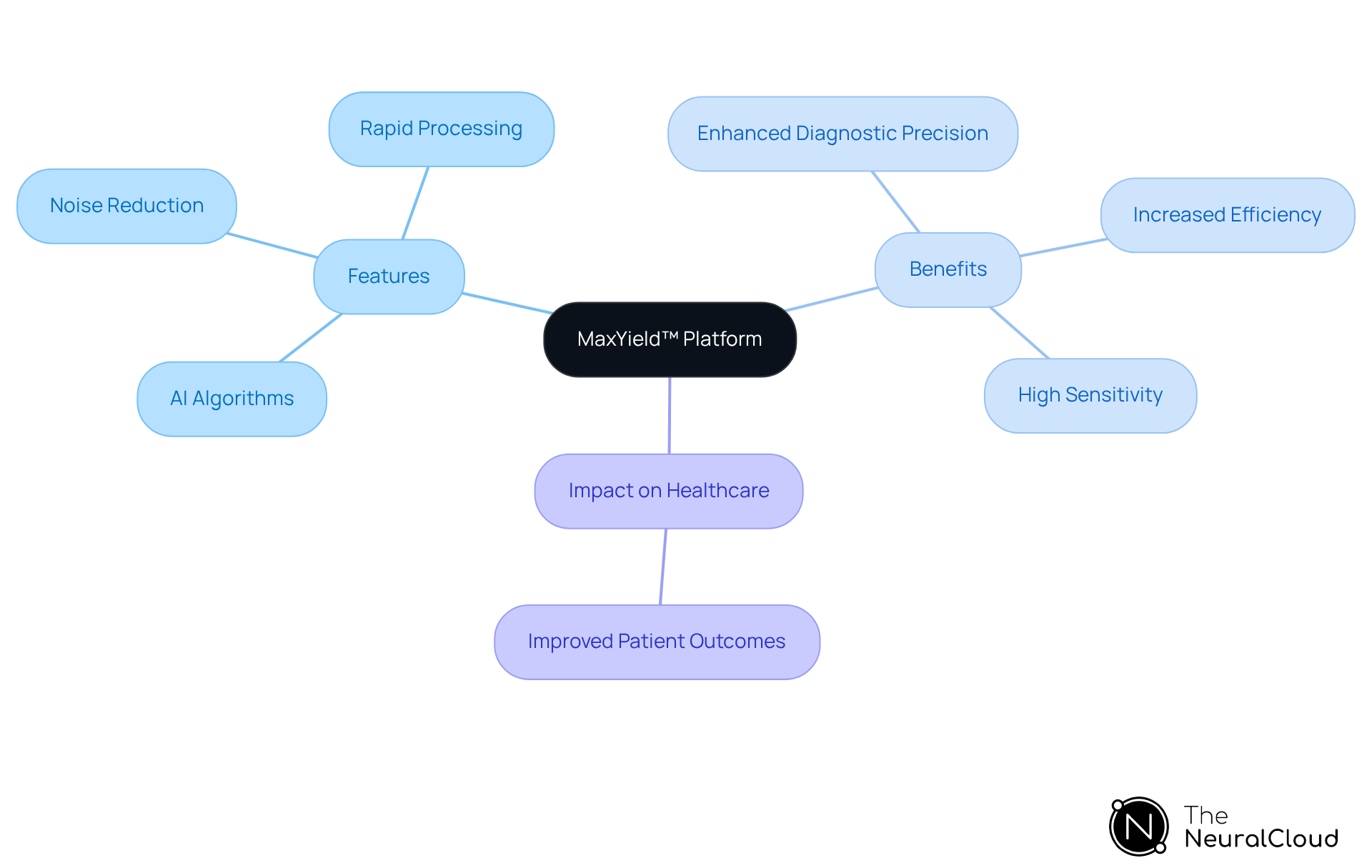 The center represents the MaxYield™ platform, with branches showing its features and how they lead to benefits for healthcare professionals and improved patient care. The center represents the MaxYield™ platform, with branches showing its features and how they lead to benefits for healthcare professionals and improved patient care.