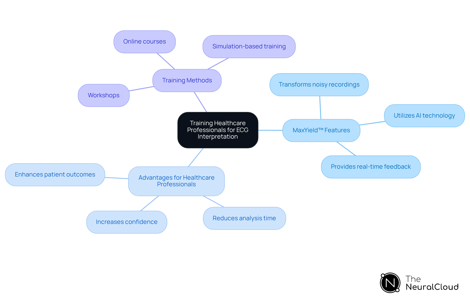 The central node represents the main focus of training, while the branches show the features of the MaxYield™ platform, the advantages for healthcare professionals, and various training methods. Each branch helps illustrate how these elements contribute to effective ECG interpretation. The central node represents the main focus of training, while the branches show the features of the MaxYield™ platform, the advantages for healthcare professionals, and various training methods. Each branch helps illustrate how these elements contribute to effective ECG interpretation.