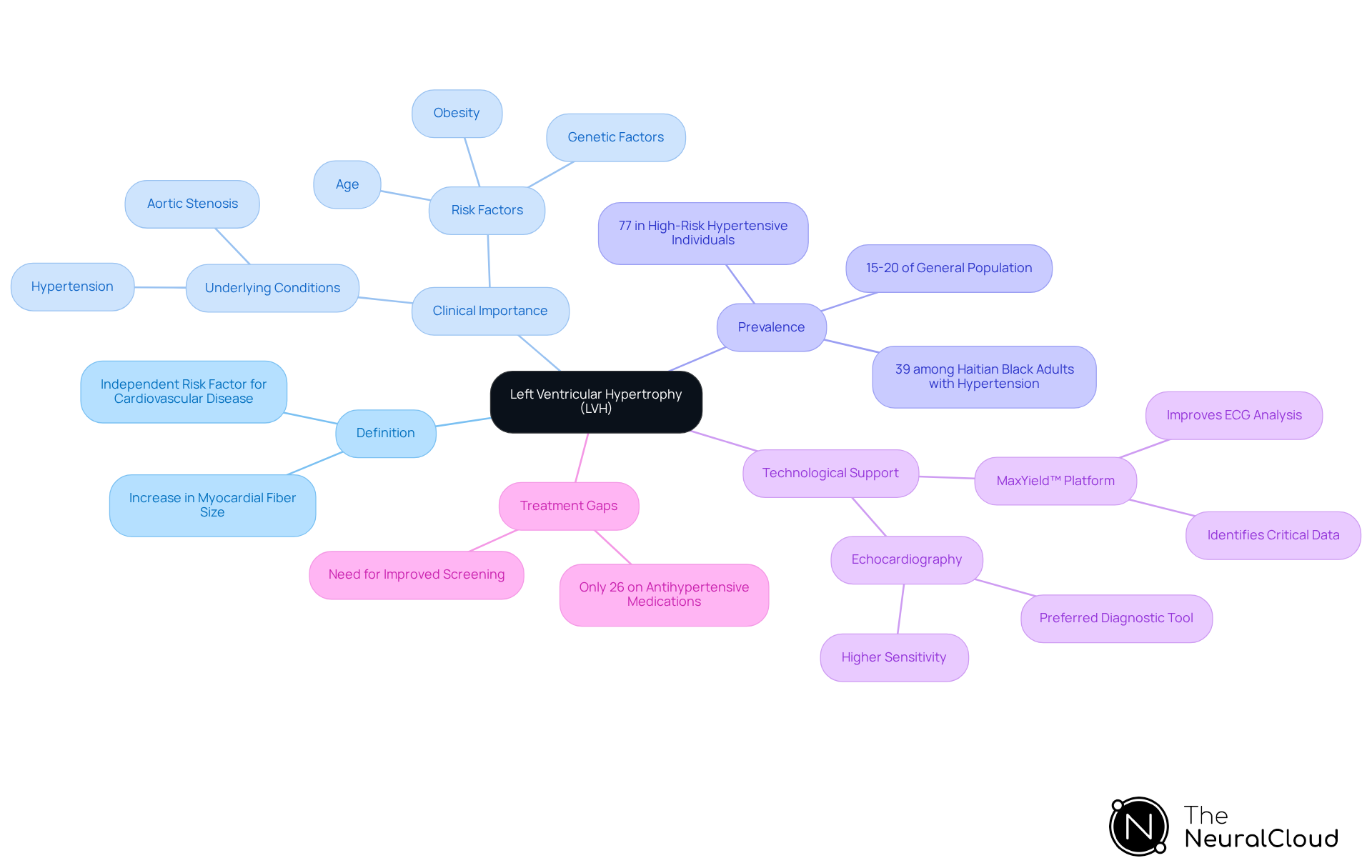 The central node represents LVH, with branches showing its definition, clinical significance, prevalence rates, technological advancements in ECG analysis, and gaps in treatment. Each branch helps you explore different aspects of LVH and how they relate to each other. The central node represents LVH, with branches showing its definition, clinical significance, prevalence rates, technological advancements in ECG analysis, and gaps in treatment. Each branch helps you explore different aspects of LVH and how they relate to each other.