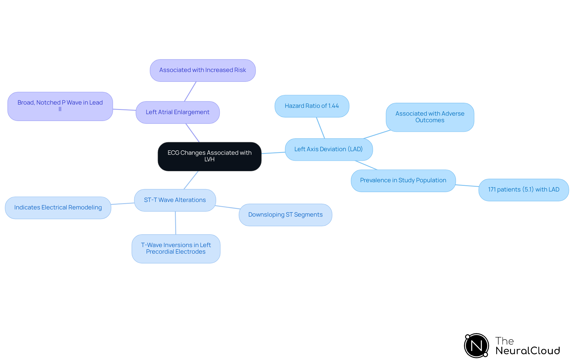 The central node represents the main topic, while the branches show related ECG changes. Each sub-point provides additional details, helping you understand how these changes relate to diagnosing LVH. The central node represents the main topic, while the branches show related ECG changes. Each sub-point provides additional details, helping you understand how these changes relate to diagnosing LVH.