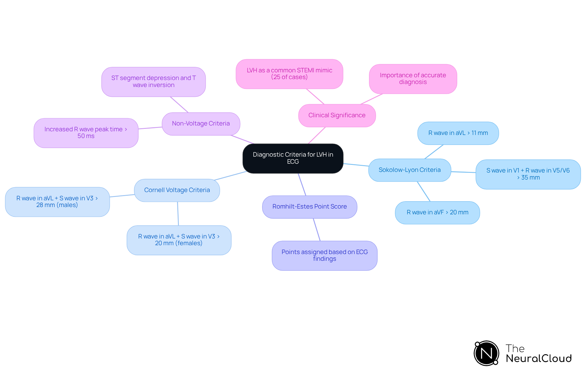 The central node represents the overall topic of LVH diagnosis. Each branch shows a different criterion, with sub-branches providing specific details about measurements and their significance. The central node represents the overall topic of LVH diagnosis. Each branch shows a different criterion, with sub-branches providing specific details about measurements and their significance.