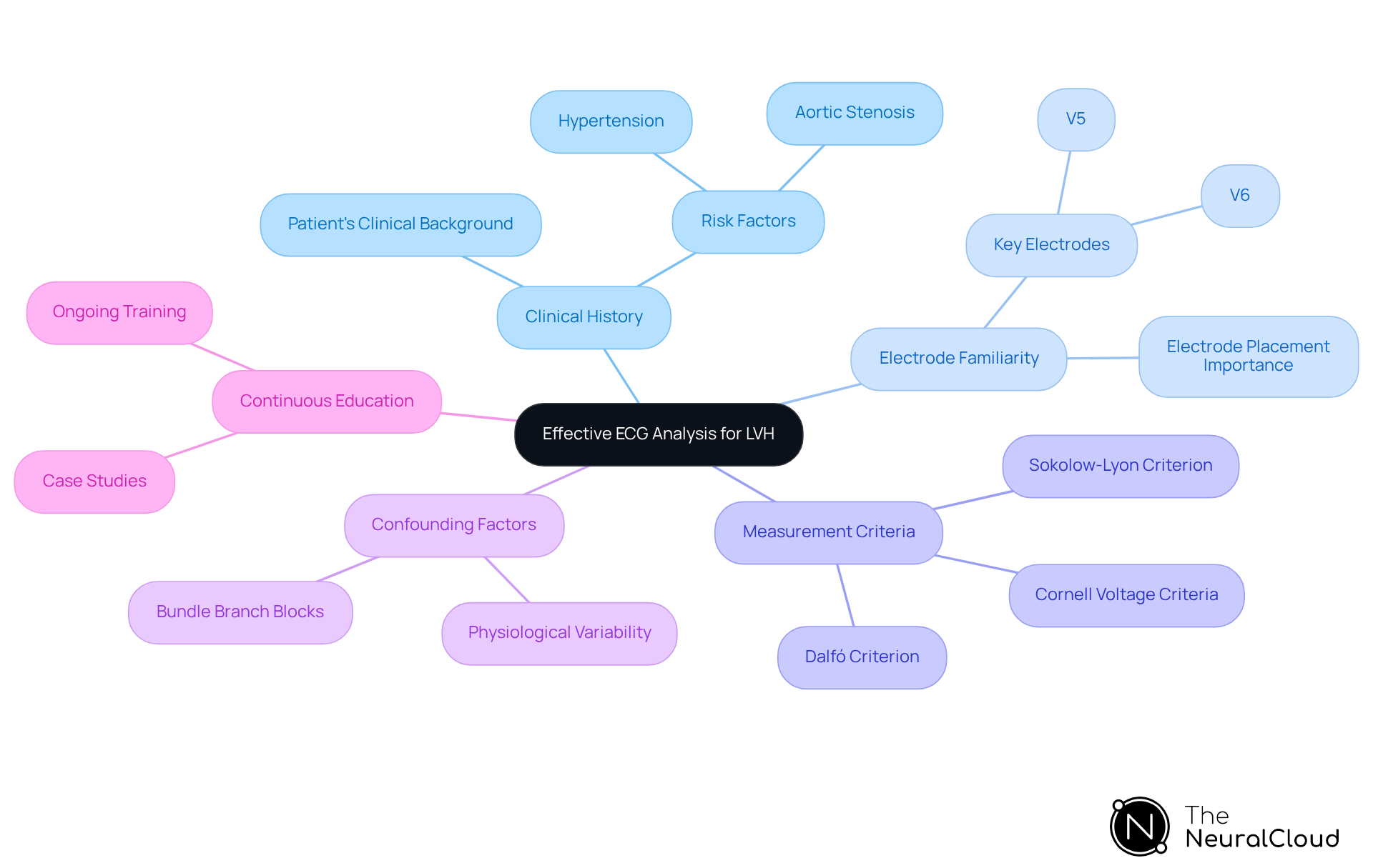 The central node represents the main topic of ECG analysis for LVH. Each branch shows a key area of focus, with further details available as you explore each subtopic. This layout helps you see how different aspects connect and contribute to accurate ECG interpretation. The central node represents the main topic of ECG analysis for LVH. Each branch shows a key area of focus, with further details available as you explore each subtopic. This layout helps you see how different aspects connect and contribute to accurate ECG interpretation.