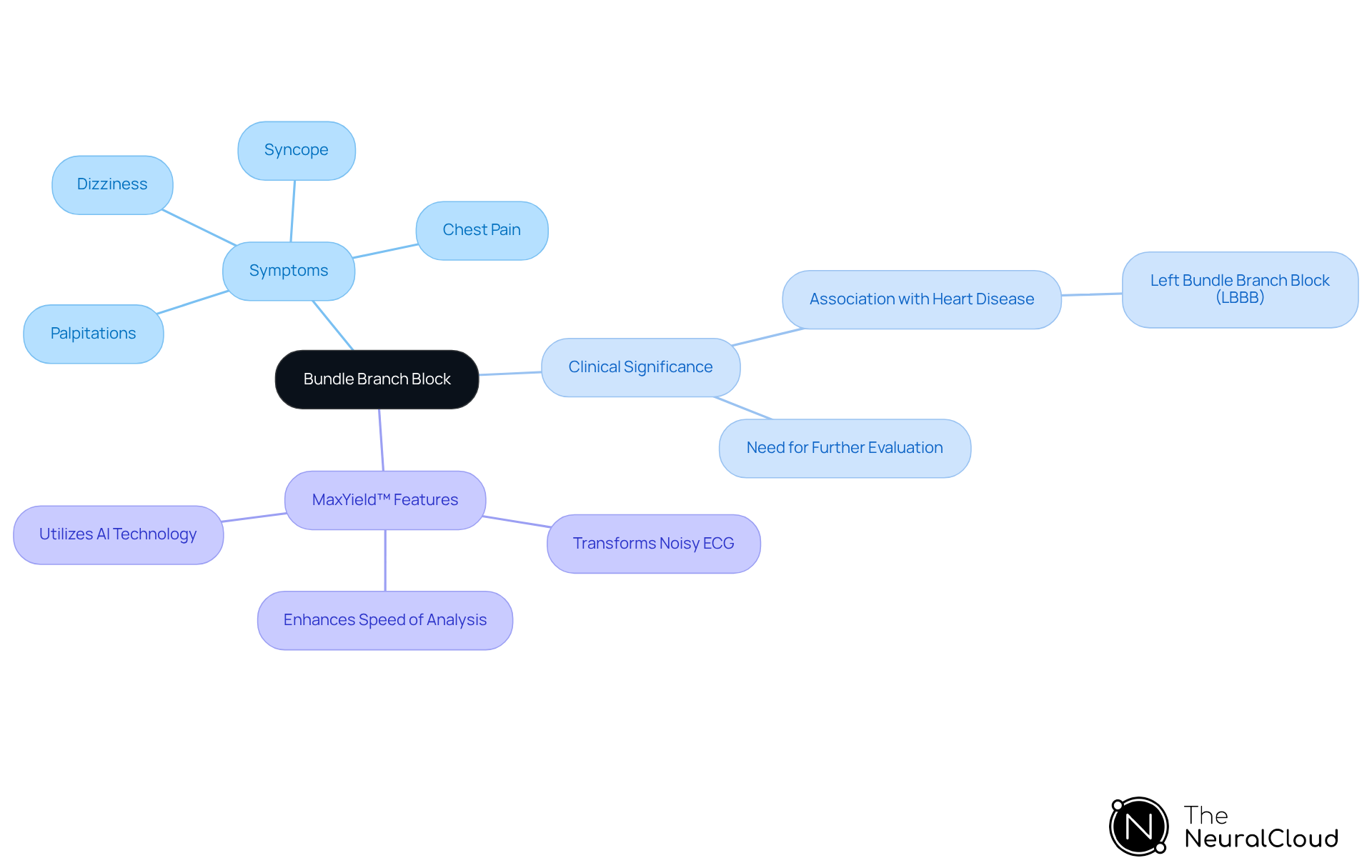 The central node represents the main topic, while branches show symptoms, clinical significance, and features of the MaxYield™ platform. Each color-coded branch helps you navigate through the information easily. The central node represents the main topic, while branches show symptoms, clinical significance, and features of the MaxYield™ platform. Each color-coded branch helps you navigate through the information easily.