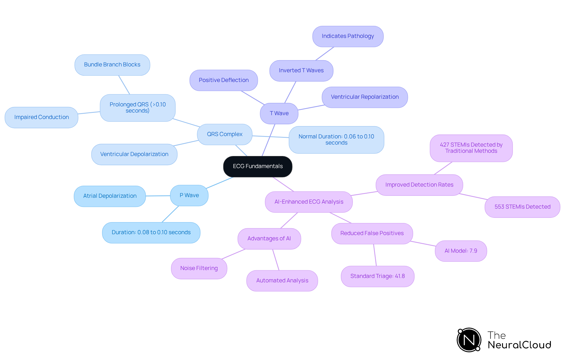 The central node represents the main topic of ECG fundamentals. Each branch shows a key component or advancement, helping you see how they relate to cardiac assessment and patient care. The central node represents the main topic of ECG fundamentals. Each branch shows a key component or advancement, helping you see how they relate to cardiac assessment and patient care.