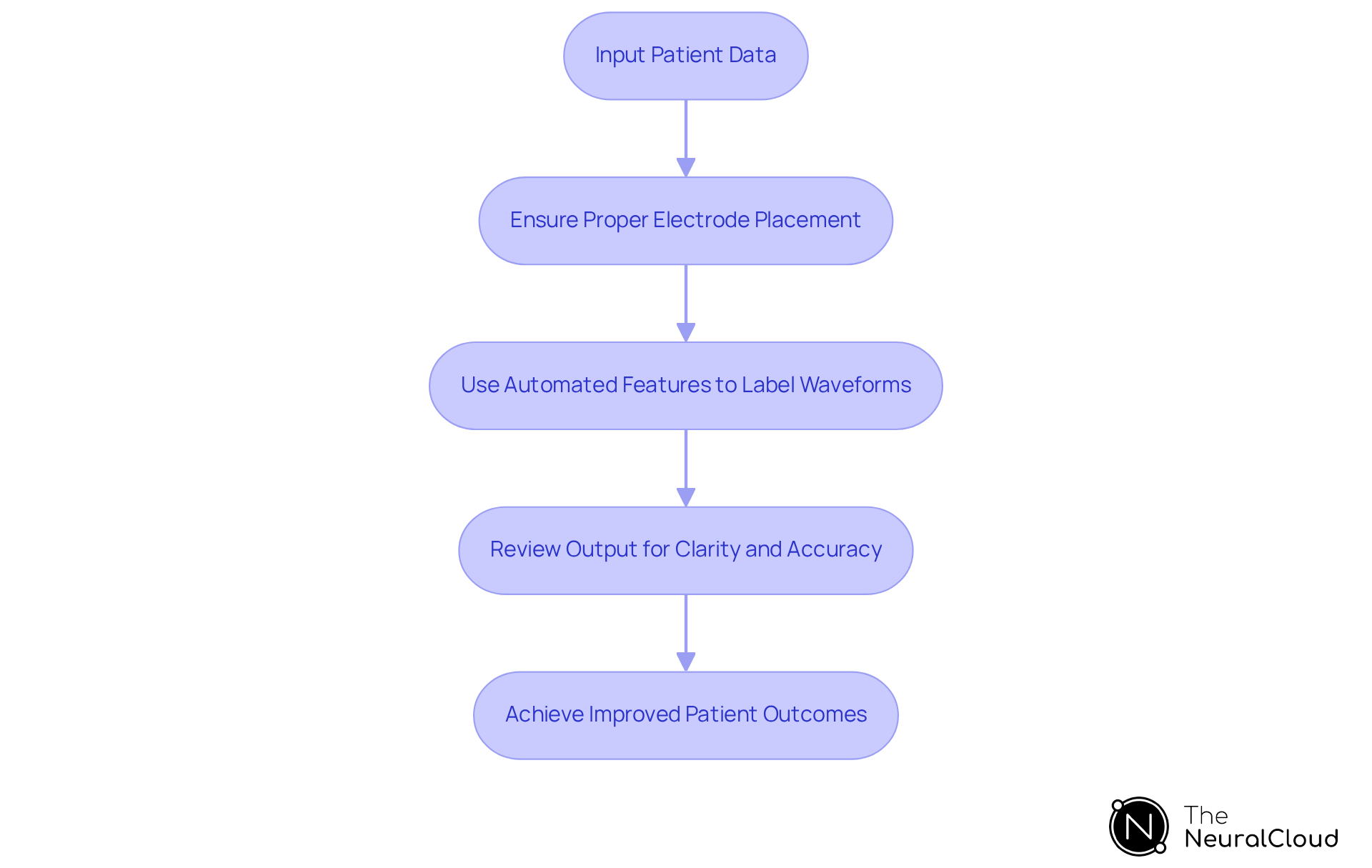 Each box represents a step in the ECG analysis process. Follow the arrows to see how to effectively use the MaxYield™ platform for better heart attack ECG readings. Each box represents a step in the ECG analysis process. Follow the arrows to see how to effectively use the MaxYield™ platform for better heart attack ECG readings.