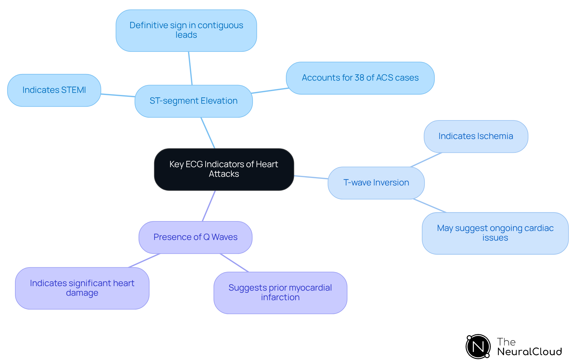 The central node represents the main topic, while the branches show specific ECG indicators. Each indicator has sub-branches explaining its significance, helping you understand how to interpret ECG readings effectively. The central node represents the main topic, while the branches show specific ECG indicators. Each indicator has sub-branches explaining its significance, helping you understand how to interpret ECG readings effectively.