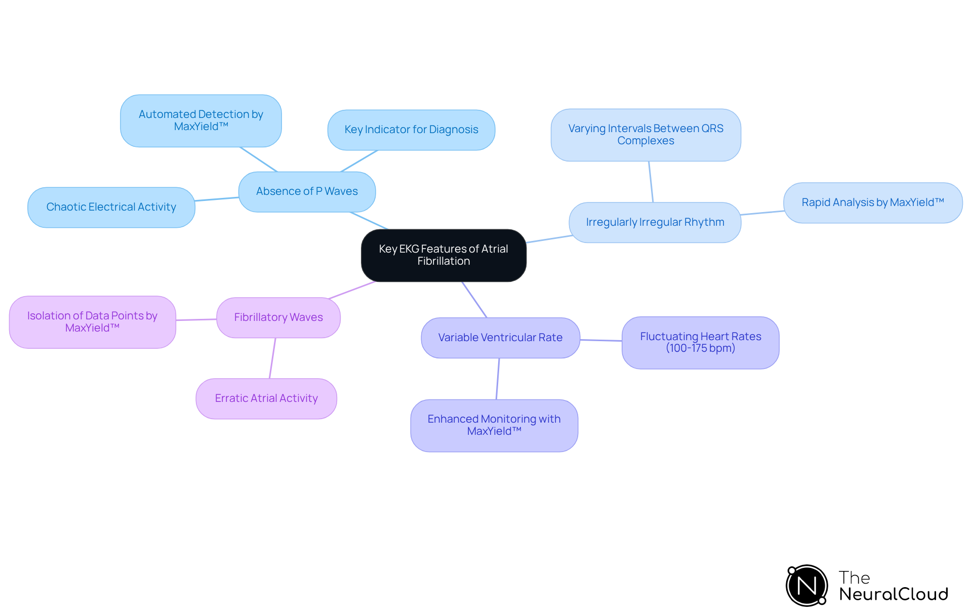 The central node represents the main topic, while the branches show the critical features of AFib on an EKG. Each feature is connected to its details, helping you understand how they relate to diagnosing atrial fibrillation. The central node represents the main topic, while the branches show the critical features of AFib on an EKG. Each feature is connected to its details, helping you understand how they relate to diagnosing atrial fibrillation.