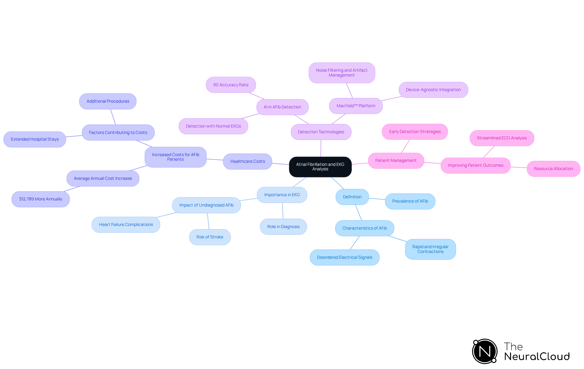 The central node represents atrial fibrillation, while the branches illustrate its definition, significance, costs, detection methods, and management strategies. Follow the branches to explore how each aspect relates to the overall understanding of AFib. The central node represents atrial fibrillation, while the branches illustrate its definition, significance, costs, detection methods, and management strategies. Follow the branches to explore how each aspect relates to the overall understanding of AFib.
