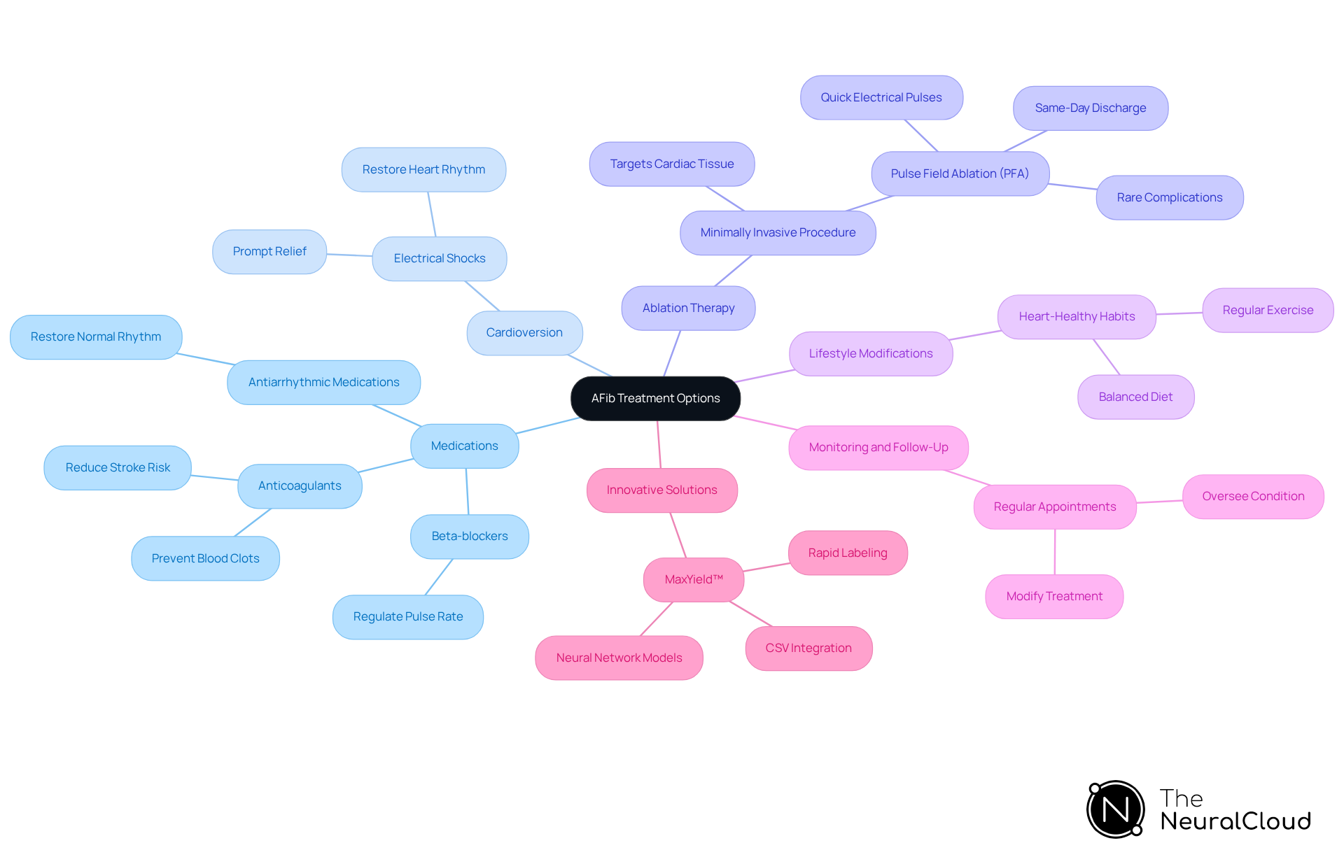 The central node represents the overall topic of AFib treatment. Each branch shows a different treatment strategy, with further details on specific methods or technologies under each category. This layout helps visualize the comprehensive approach to managing AFib. The central node represents the overall topic of AFib treatment. Each branch shows a different treatment strategy, with further details on specific methods or technologies under each category. This layout helps visualize the comprehensive approach to managing AFib.