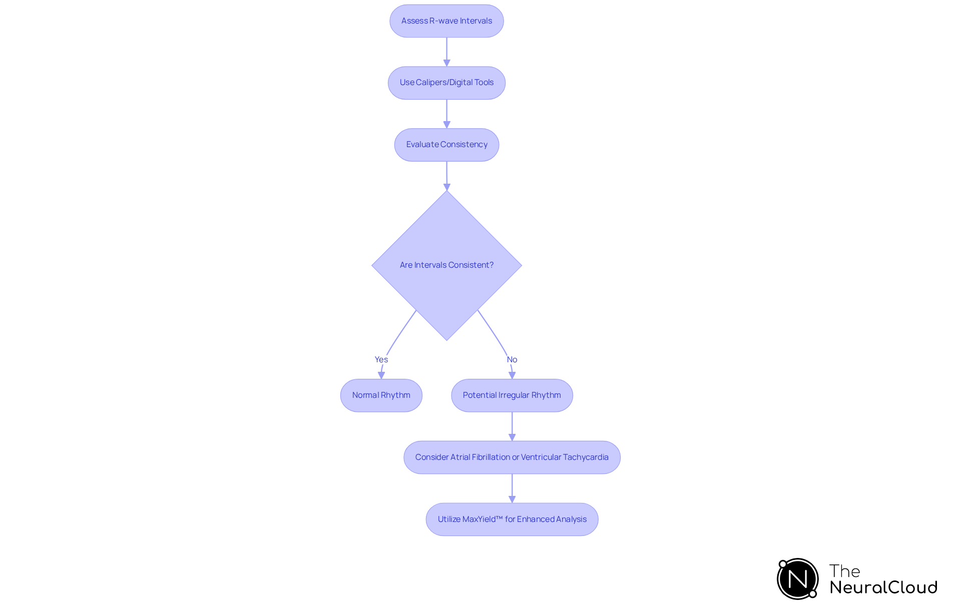 This flowchart guides you through the process of assessing heartbeat regularity. Start by measuring the R-wave intervals, then check if they are consistent. If not, consider potential irregularities and use MaxYield™ for better analysis.
