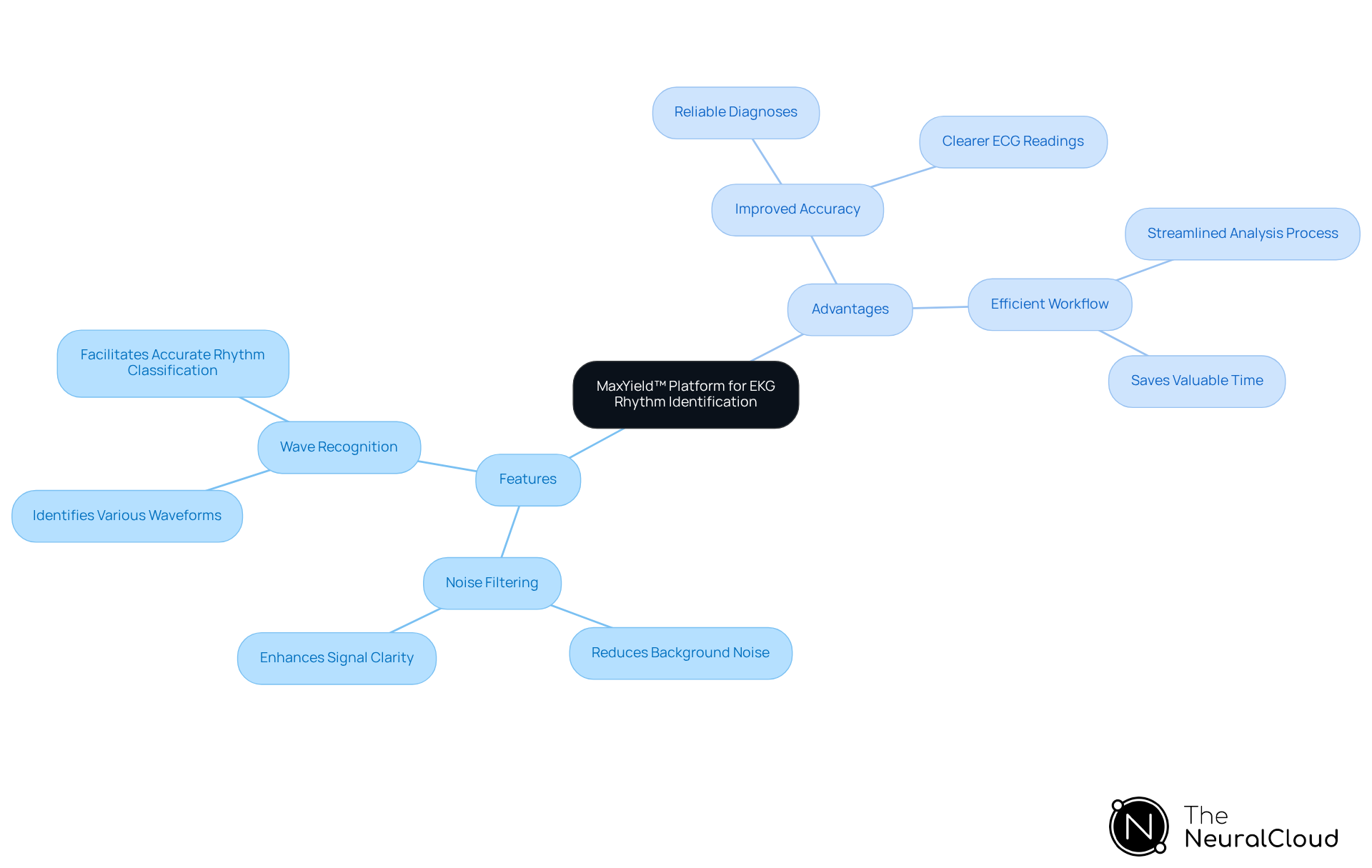 The central node represents the MaxYield™ platform, while the branches show its key features and advantages. Each feature and advantage is connected to the main topic, illustrating how they contribute to better EKG rhythm identification.