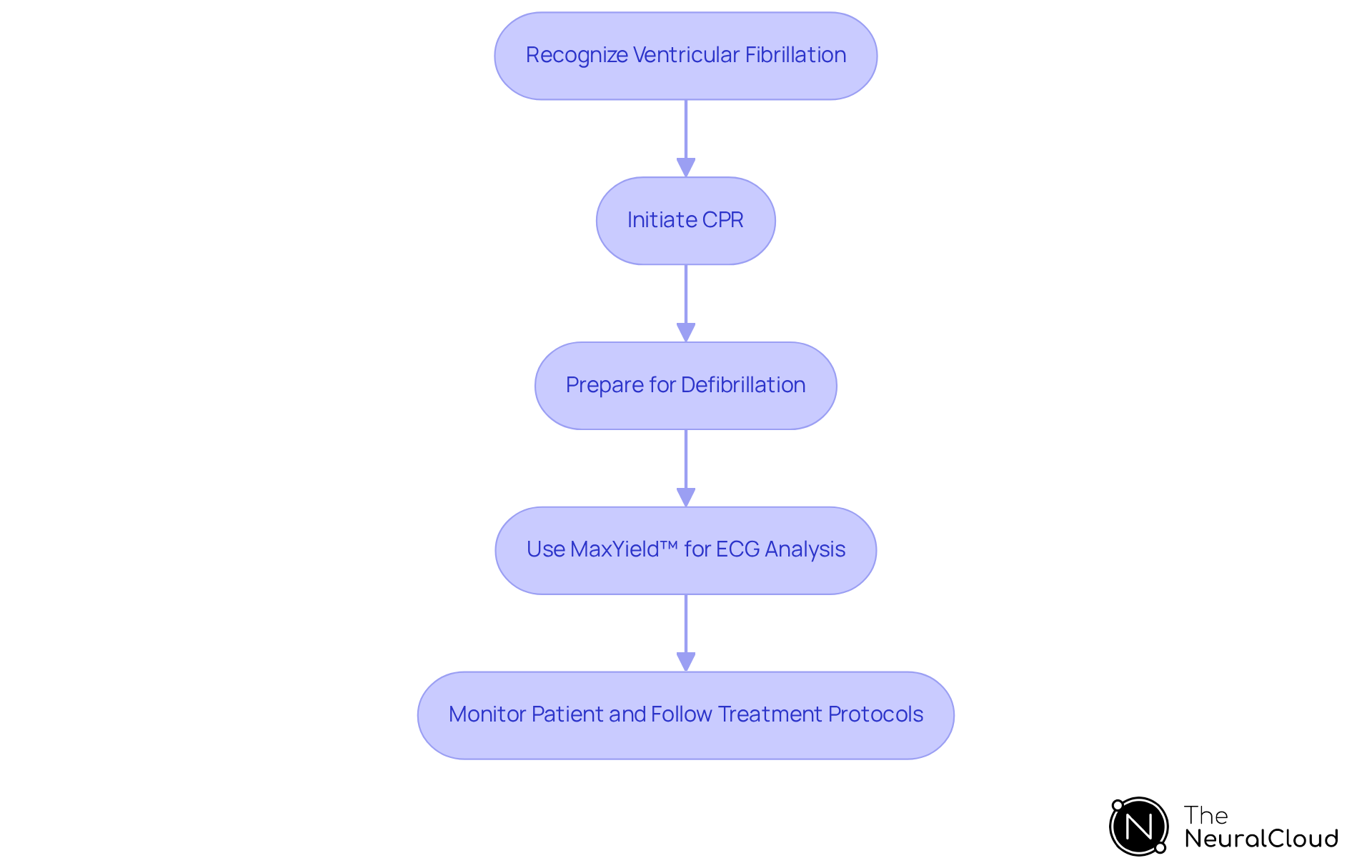 This flowchart outlines the critical steps to take when ventricular fibrillation is recognized. Each box represents an action to be taken, with arrows showing the order in which they should occur. Red boxes indicate urgent actions like CPR and defibrillation, while blue boxes highlight the use of technology in the response. This flowchart outlines the critical steps to take when ventricular fibrillation is recognized. Each box represents an action to be taken, with arrows showing the order in which they should occur. Red boxes indicate urgent actions like CPR and defibrillation, while blue boxes highlight the use of technology in the response.