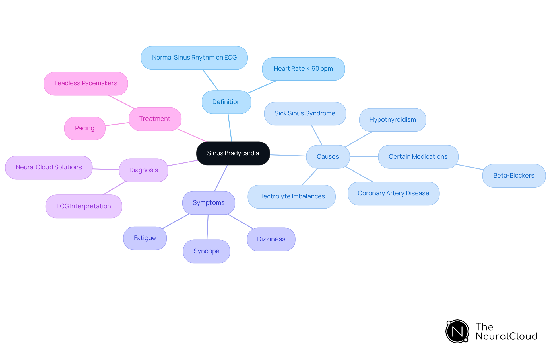 The central node represents sinus bradycardia, with branches showing its definition, causes, symptoms, diagnostic methods, and treatment options. Each branch helps you explore different aspects of this condition. The central node represents sinus bradycardia, with branches showing its definition, causes, symptoms, diagnostic methods, and treatment options. Each branch helps you explore different aspects of this condition.