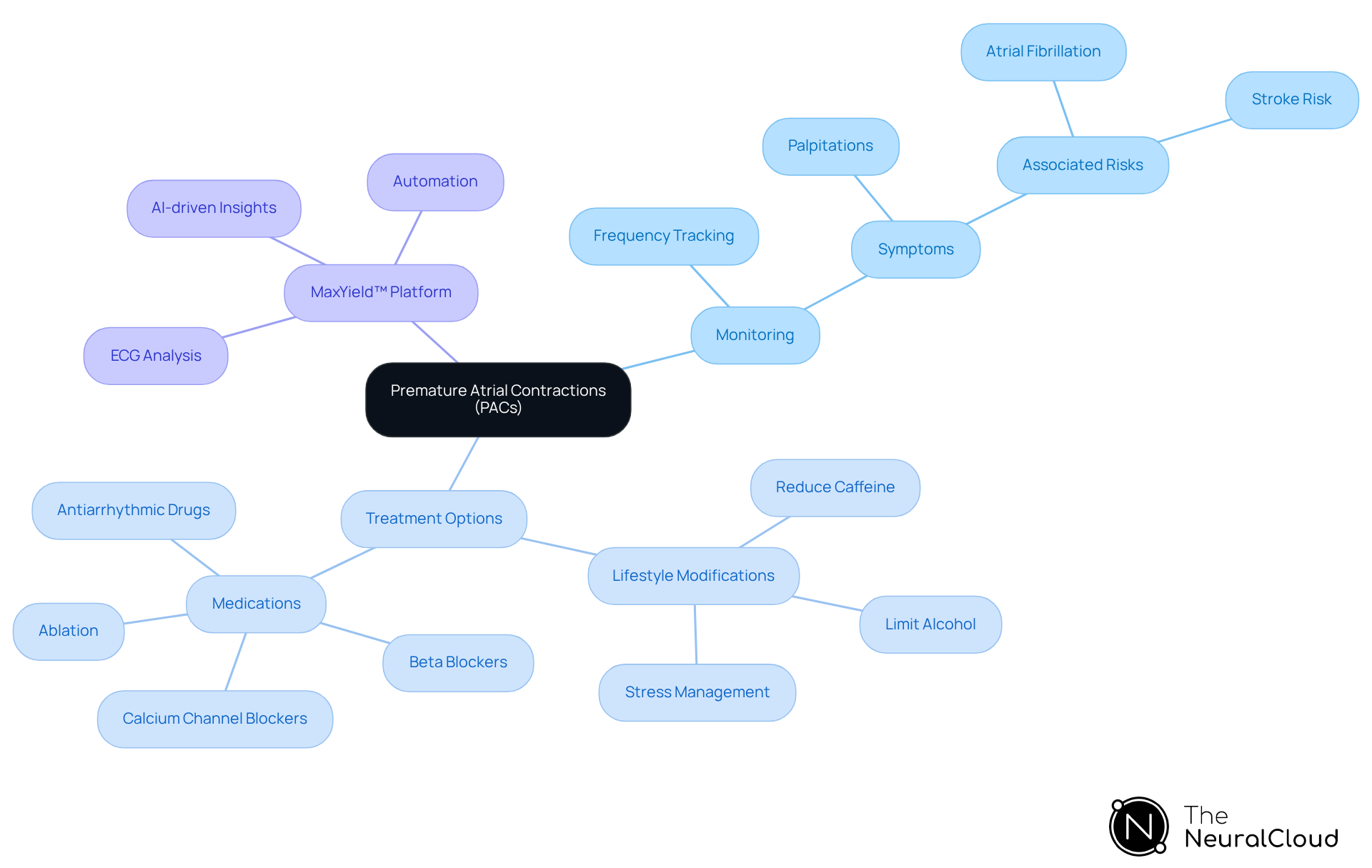 The central node represents PACs, with branches showing how they are monitored, treated, and the role of the MaxYield™ platform. Each branch highlights important aspects, helping you understand the connections and implications of PACs. The central node represents PACs, with branches showing how they are monitored, treated, and the role of the MaxYield™ platform. Each branch highlights important aspects, helping you understand the connections and implications of PACs.
