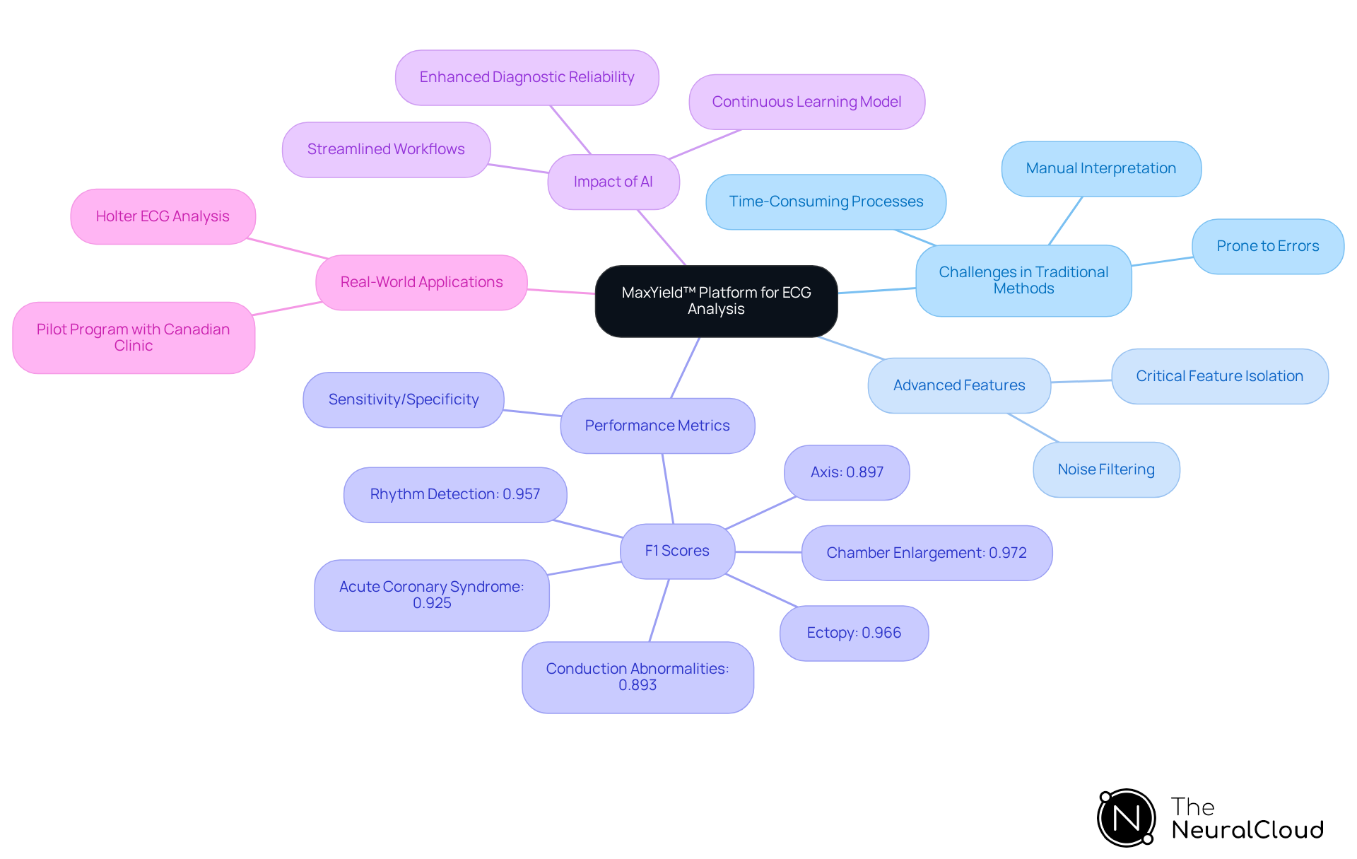 The central node represents the MaxYield™ platform, while the branches illustrate the various aspects of its functionality and impact. Each branch provides insights into how this technology addresses challenges in ECG analysis. The central node represents the MaxYield™ platform, while the branches illustrate the various aspects of its functionality and impact. Each branch provides insights into how this technology addresses challenges in ECG analysis.