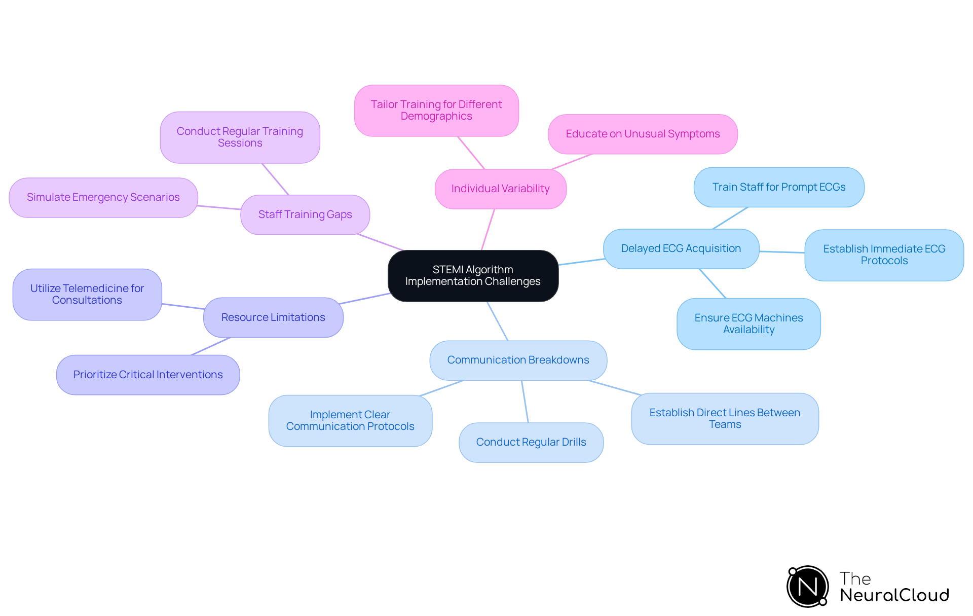 The central node represents the overall topic, while each branch highlights a specific challenge. The sub-branches provide actionable strategies to overcome those challenges, making it easy to see how to improve the implementation process. The central node represents the overall topic, while each branch highlights a specific challenge. The sub-branches provide actionable strategies to overcome those challenges, making it easy to see how to improve the implementation process.