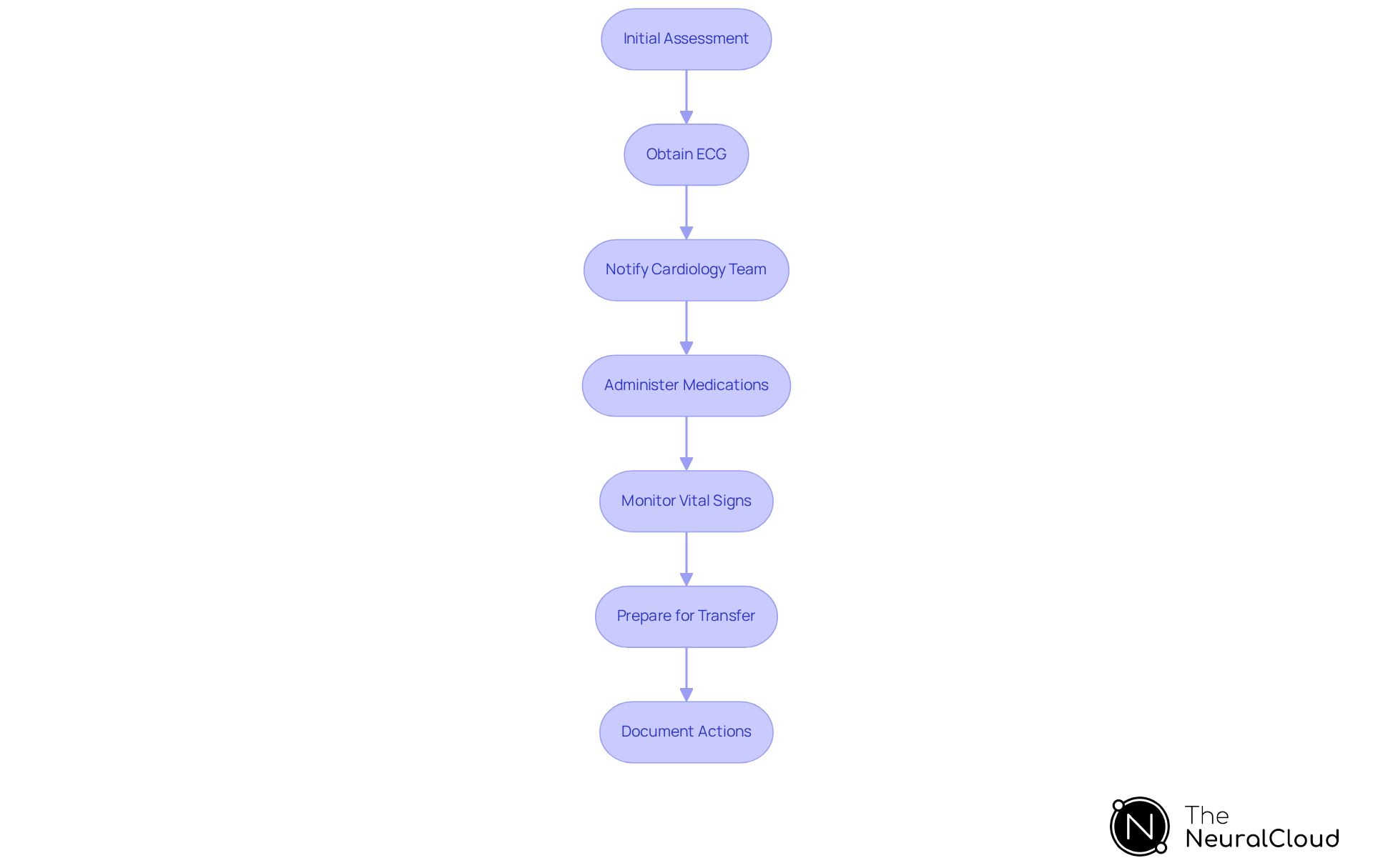 Each box represents a critical step in the STEMI algorithm. Follow the arrows to see how each action leads to the next, ensuring timely and effective treatment during a heart attack. Each box represents a critical step in the STEMI algorithm. Follow the arrows to see how each action leads to the next, ensuring timely and effective treatment during a heart attack.