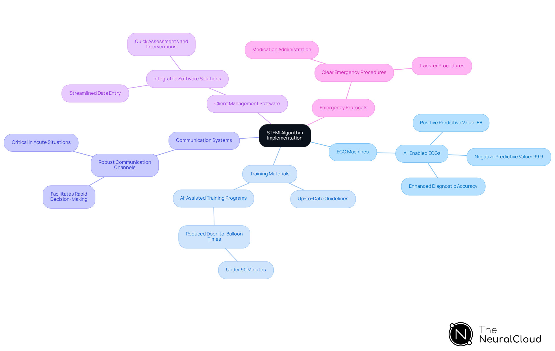 The central node represents the main goal of implementing the STEMI algorithm, while each branch shows the necessary tools and resources. Sub-branches provide additional details on the importance and benefits of each item. The central node represents the main goal of implementing the STEMI algorithm, while each branch shows the necessary tools and resources. Sub-branches provide additional details on the importance and benefits of each item.