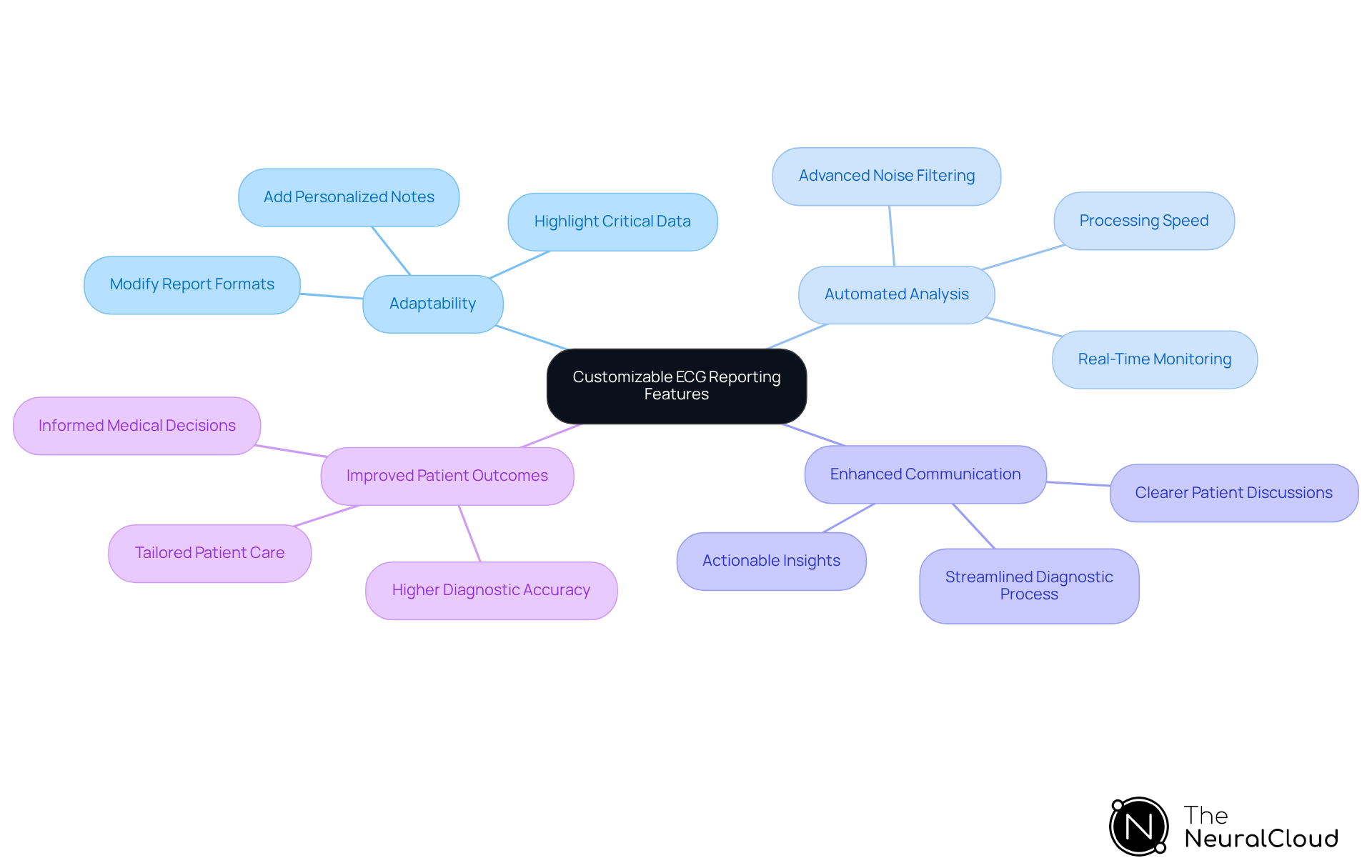 The central node represents the main topic, while the branches show different aspects of customizable ECG reporting. Each sub-branch provides more detail on how these features contribute to better clinical outcomes. The central node represents the main topic, while the branches show different aspects of customizable ECG reporting. Each sub-branch provides more detail on how these features contribute to better clinical outcomes.