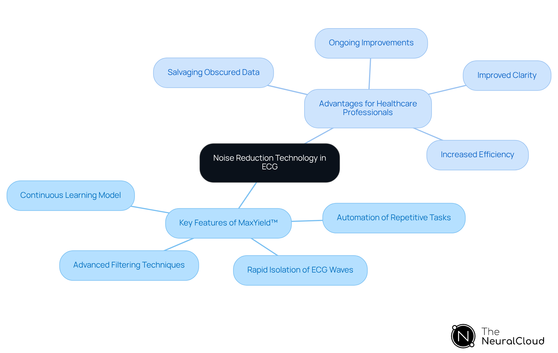 The central node represents the main topic, while the branches show key features and advantages of the MaxYield™ platform. Each branch highlights how these elements contribute to better ECG readings and improved healthcare outcomes. The central node represents the main topic, while the branches show key features and advantages of the MaxYield™ platform. Each branch highlights how these elements contribute to better ECG readings and improved healthcare outcomes.