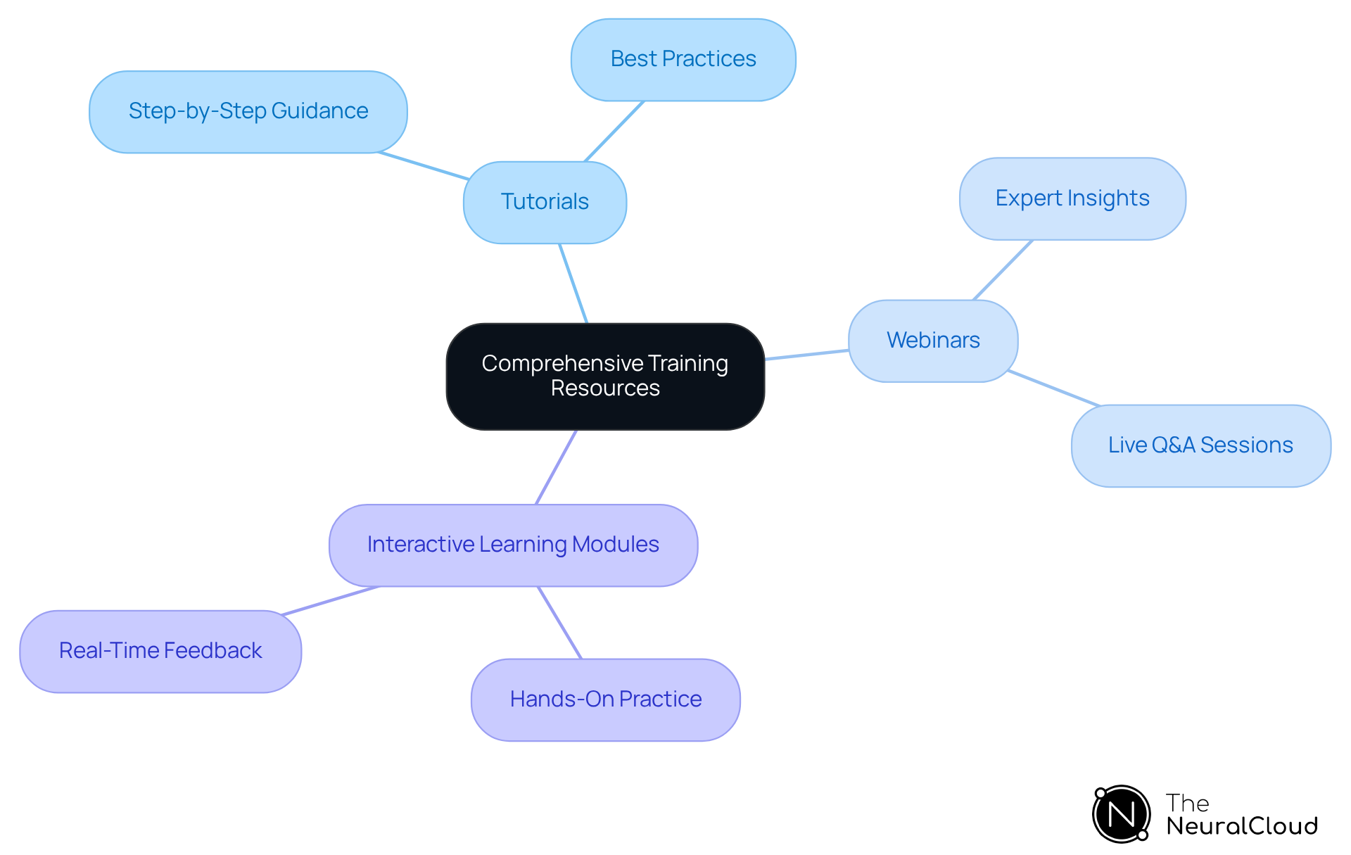 The center represents the overall training resources, while the branches show different types of training available. Each type helps users become more proficient, ultimately improving patient care. The center represents the overall training resources, while the branches show different types of training available. Each type helps users become more proficient, ultimately improving patient care.