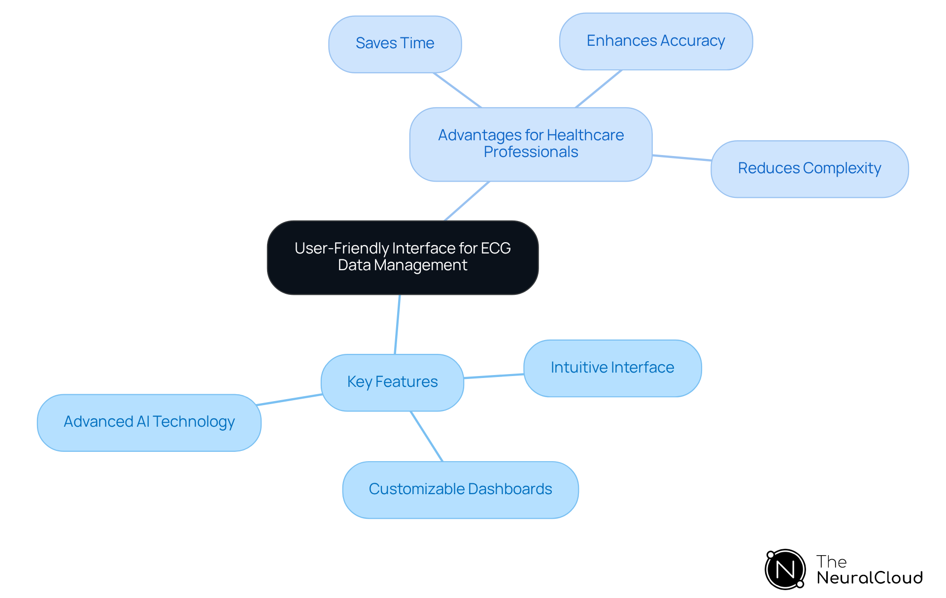 The central idea is the user-friendly interface, with branches showing its key features and the advantages they provide to healthcare professionals. Each branch helps visualize how these elements work together to improve ECG data management. The central idea is the user-friendly interface, with branches showing its key features and the advantages they provide to healthcare professionals. Each branch helps visualize how these elements work together to improve ECG data management.